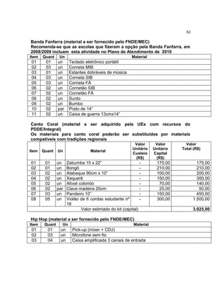 53

Banda Fanfarra (material a ser fornecido pelo FNDE/MEC)
Recomenda-se que as escolas que fizeram a opção pela Banda Fanfarra, em
2008/2009 incluam esta atividade no Plano de Atendimento de 2010
Item   Quant     Un                                      Material
 01     01      un     Teclado eletrônico portátil
 02     03      un     Corneta MIB
 03     01      un     Estantes dobráveis de música
 04     03      un     Corneta SIB
 05     03      un     Corneta FÁ
 06     02      un     Cornetão SIB
 07     02      un     Cornetão FÁ
 08     02      un     Surdo
 09     02      un     Bumbo
 10     02      par    Prato de 14”
 11     02      un     Caixa de guerra 13cmx14”

Canto Coral (material a ser adquirido pela UEx com recursos do
PDDE/Integral)
Os materiais para canto coral poderão ser substituídos por materiais
compatíveis com tradições regionais
                                                          Valor       Valor       Valor
                                                         Unitário    Unitário   Total (R$)
Item   Quant    Un                Material
                                                         Custeio     Capital
                                                          (R$)        (R$)
01      01      un    Zabumba 15 x 22”                       -         175,00            175,00
02      01      un    Bongô                                  -         210,00            210,00
03      02      un    Atabaque 90cm x 10”                    -         100,00            200,00
04      02      un    Xequerê                                -         150,00            300,00
05      02      un    Afoxé colorido                         -          70,00            140,00
06      02      par   Clava madeira 20cm                     -          25,00             50,00
07      03      un    Pandeiro 10”                           -         150,00            450,00
08      05      un    Violão de 6 cordas estudante nº        -         300,00          1.500,00
                      18
                             Valor estimado do kit (capital)                           3.025,00

Hip Hop (material a ser fornecido pelo FNDE/MEC)
Item    Quant     Un                                      Material
 01      01      un      Pick-up (mixer + CDJ)
 02      03      un      Microfone sem fio
 03      04      un      Caixa amplificada 3 canais de entrada
 
