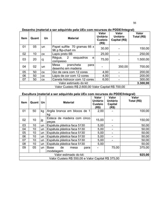 56

Desenho (material a ser adquirido pela UEx com recursos do PDDE/Integral)
                                                         Valor       Valor             Valor
                                                        Unitário    Unitário         Total (R$)
Item   Quant        Un             Material
                                                        Custeio    Capital (R$)
                                                         (R$)
01      05     un        Papel sulfite 70 gramas 66 x
                                                           30,00        -                  150,00
                         96 p flip-chart rm
02      10     cx        Lapis preto 6B                    25,00        -                  250,00
                         Régua, 2 esquadros e
03      20     cj                                          75,00        -                 1.500,00
                         compasso
                         Mesa        prancheta     para
04      02     un                                           -           350,00             700,00
                         desenho em madeira
05      50     cx        Giz de cera com 12 cores            4,00       -                   200,00
06      50     cx        Lápis de cor com 12 cores           4,00       -                   200,00
07      50     cx        Caneta hidrocor com 12 cores        6,00       -                   300,00
                              Valor estimado do kit:                                      3.300,00
                           Valor Custeio R$ 2.600,00 Valor Capital R$ 700,00

Escultura (material a ser adquirido pela UEx com recursos do PDDE/Integral)
                                                      Valor      Valor              Valor
                                                     Unitário   Unitário          Total (R$)
Item   Quant Un                 Material
                                                     Custeio    Capital
                                                      (R$)       (R$)
01      50     kg Argila branca em blocos de 1       2,00      -                           100,00
                  kg
                  Esteca de madeira com cinco
02      10     jg                                   15,00      -                           150,00
                  peças
03      10     un Espátula plástica faca 5130        5,00      -                            50,00
04      10     un Espátula plástica faca 5130        5,00      -                            50,00
05      10     un Espátula plástica faca 5130        5,00      -                            50,00
06      10     un Espátula plástica faca 5130        5,00      -                            50,00
07      10     un Espátula plástica faca 5130        5,00      -                            50,00
08      10     un Espátula plástica faca 5130        5,00                                   50,00
09      05     un Base      de     mesa       para   -         75,00                       375,00
                  modelagem
                        Valor estimado do kit:                                             925,00
                   Valor Custeio R$ 550,00 e Valor Capital R$ 375,00
 
