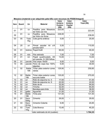 59

Mosaico (material a ser adquirido pela UEx com recursos do PDDE/Integral)
                                                          Valor      Valor       Valor
                                                         Unitário   Unitário   Total (R$)
Item   Quant    Un                Material
                                                         Custeio    Capital
                                                          (R$)       (R$)
        01       cx     Pastilha para Mosaicos            223,00
01                                                                     -                223,00
                        de Vidro cor mix
        01       cx     Pastilha para Mosaicos            238,00
02                                                                     -                238,00
                        de Vidro cor firme
03      05     Tubo     Cola goma arábica                    5,00      -                    25,00
               1Kg

04      20       un   Pincel escolar         kit   c/4       5,50      -                110,00
                      pincéis 6201
05      01     bobina Papel Kraft                          90,00       -                    90,00

06      01      rolo  Fita zebrada                          7,00       -                     7,00
07      01       Un   Papel quadriculado, A4               13,00       -                    13,00
                      em pacote. C/ 200 folhas
09      01     pacote Fita crepe 18x50                       9,00      -                     9,00
10      05     pacote Pano de copa liso 100%                 6,00      -                    30,00
                      algodao
11      02     Balde Tinta Látex exterior cores           129,90       -                259,80
                18lt claras

12      02     Balde    Tinta Látex exterior cores        135,00       -                270,00
               18lt     escuras balde
13      03     un       Rolo de espuma no. 5               17,00       -                 51,00
14      01     un       Rolo de espuma no. 9               22,00       -                 22,00
15      02     un       Rolo de lã                         32,00       -                 64,00
16      02     un       Trincha                            32,00       -                 64,00
17      02     un       Bandeja para tinta                 18,00       -                 36,00
18      01     galão    Aguarrás                           31,00       -                 31,00
19      01     Balde    Tinta piso                        131,50       -                131,50
               18lt
20      01     Saco     Cimento                            29,00       -                    29,00
               50Kg
21      03     Saco     Cimento Colante                      6,95      -                    20,85
               20 Kg
22      03     Tubo     Cola Branca                        13,40       -                    40,20
               1Kg
                       Valor estimado do kit (custeio)                                 1.764,35
 