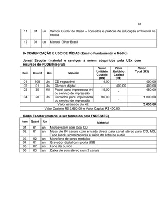 61

 11     01      un         Vamos Cuidar do Brasil – conceitos e práticas de educação ambiental na
                           escola

 12     01      un         Manual Olhar Brasil


8- COMUNICAÇÃO E USO DE MÍDIAS (Ensino Fundamental e Médio)

Jornal Escolar (material e serviços a serem adquiridos pela UEx com
recursos do PDDE/Integral)
                                                          Valor       Valor          Valor
                                                         Unitário    Unitário      Total (R$)
Item    Quant        Um                Material
                                                         Custeio     Capital
                                                          (R$)        (R$)
 01      100         Un CD regravável                     4,00     -                       400,00
 02       01         Un Câmera digital                  -         400,00                   400,00
 03       30         MilPapel para impressora A4        15,00                              450,00
                                                                   -
                        ou serviço de impressão
 04      20       Un    Cartucho para impressora        90,00                             1.800,00
                                                                   -
                        ou serviço de impressão
                          Valor estimado do kit:                                          3.050,00
                 Valor Custeio R$ 2.650,00 e Valor Capital R$ 400,00

Rádio Escolar (material a ser fornecido pelo FNDE/MEC)
Item   Quant    Un                                        Material
01      01      un         Microsystem com toca CD
02      01      un         Mesa de 04 canais com entrada direta para canal stereo para CD, MD,
                           Tape Deck, sintonizadores e saída de linha de audio
03      02      un         Microfone de corpo metálico
04      01      un         Gravador digital com porta USB
05      02      un         Fone de ouvido
06      03      un         Caixa de som stéreo com 3 canais
 