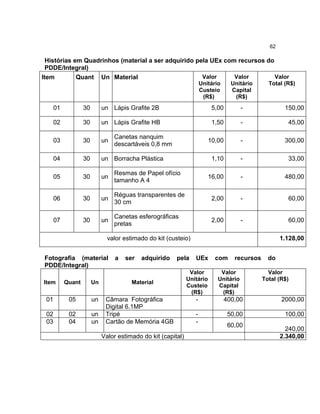 62

  Histórias em Quadrinhos (material a ser adquirido pela UEx com recursos do
  PDDE/Integral)
Item         Quant Un Material                        Valor     Valor        Valor
                                                                      Unitário      Unitário      Total (R$)
                                                                      Custeio       Capital
                                                                       (R$)          (R$)
      01           30        un Lápis Grafite 2B                           5,00         -               150,00

      02           30        un Lápis Grafite HB                           1,50         -                45,00

                                  Canetas nanquim
      03           30        un                                           10,00         -               300,00
                                  descartáveis 0,8 mm

      04           30        un Borracha Plástica                          1,10         -                33,00

                                  Resmas de Papel ofício
      05           30        un                                           16,00         -               480,00
                                  tamanho A 4

                                  Réguas transparentes de
      06           30        un                                            2,00         -                60,00
                                  30 cm

                                  Canetas esferográficas
      07           30        un                                            2,00         -                60,00
                                  pretas

                               valor estimado do kit (custeio)                                         1.128,00


Fotografia (material              a   ser   adquirido    pela     UEx       com      recursos     do
PDDE/Integral)
                                                                Valor         Valor               Valor
                                                               Unitário      Unitário           Total (R$)
Item       Quant        Un              Material
                                                               Custeio       Capital
                                                                (R$)          (R$)
 01         05          un    Câmara Fotográfica                  -               400,00               2000,00
                              Digital 6.1MP
 02         02          un    Tripé                               -                50,00                100,00
 03         04          un    Cartão de Memória 4GB               -
                                                                                   60,00
                                                                                                         240,00
                             Valor estimado do kit (capital)                                           2.340,00
 
