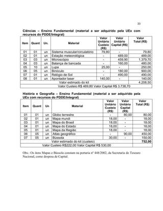 33

Ciências – Ensino Fundamental (material a ser adquirido pela UEx com
recursos do PDDE/Integral)
                                                         Valor    Valor              Valor
                                                        Unitário Unitário          Total (R$)
Item   Quant   Un.               Material
                                                        Custeio Capital (R$)
                                                         (R$)
01      01      un    Sistema muscular/circulatório     79,80        -                   79,80
02      01      un    Estação meteorológica              -          489,00              489,00
03      03      un    Microscópio                        -          459,90            1.379,70
04      03      un    Balança de bancada                 -          160,00              480,00
05      10      un    Lupa                              25,00        -                  250,00
06      05      un    Binóculo                           -          180,00              900,00
07      01      un    Relógio de Sol                     -          490,00              490,00
08      01      un    Apontador laser                  140,00        -                  140,00
                            Valor estimado do kit                                     4.208,50
                           Valor Custeio R$ 469,80 Valor Capital R$ 3.738,70

História e Geografia – Ensino Fundamental (material a ser adquirido pela
UEx com recursos do PDDE/Integral)
                                                              Valor      Valor        Valor
                                                             Unitário   Unitário    Total (R$)
Item   Quant     Un                 Material
                                                             Custeio    Capital
                                                              (R$)       (R$)
 01      01      un   Globo terrestre                        -             80,00            80,00
 02      01      un   Mapa mundi                            18,00           -               18,00
 03      01      un   Mapa do Brasil                        18,00           -               18,00
 04      01      un   Mapa do Estado                        18,00           -               18,00
 05      01      un   Mapa da Região                        18,00           -               18,00
 06      05      un   Atlas geográfico                       -             90,00           450,00
 07      05      un   Bússola                               30,00           -              150,00
                     Valor estimado do kit (custeio)                                       752,00
               Valor Custeio R$222,00 Valor Capital R$ 530,00

Obs.: Os itens Mapas e Bússola constam na portaria nº 448/2002, da Secretaria do Tesouro
Nacional, como despesa de Capital.
 