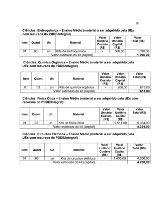36

Ciências: Eletroquímica – Ensino Médio (material a ser adquirido pela UEx
com recursos do PDDE/Integral)
                                                         Valor          Valor         Valor
                                                        Unitário       Unitário     Total (R$)
Item   Quant    Un                Material
                                                        Custeio        Capital
                                                         (R$)           (R$)
01      03      un      Kits de eletroquímica              -             366,00         1.098,00
                     Valor estimado do kit (capital)                                    1.098,00

Ciências: Química Orgânica – Ensino Médio (material a ser adquirido pela
UEx com recursos do PDDE/Integral)

                                                           Valor          Valor        Valor
                                                          Unitário       Unitário    Total (R$)
Item    Quant     Un                 Material
                                                          Custeio        Capital
                                                           (R$)           (R$)
 01       03      un    Kits de química orgânica               -           206,00           618,00
                    Valor estimado do kit (capital)                                         618,00

Ciências: Física Ótica – Ensino Médio (material a ser adquirido pela UEx com
recursos do PDDE/Integral)

                                                           Valor          Valor        Valor
                                                          Unitário       Unitário    Total (R$)
Item   Quant     Un                  Material
                                                          Custeio        Capital
                                                           (R$)           (R$)
01      02       un      Kits de física ótica                      -    2.517,00        5.034,00
                      Valor estimado do kit (capital)                                   5.034,00

Ciências: Circuitos Elétricos – Ensino Médio (material a ser adquirido pela
UEx com recursos do PDDE/Integral)

                                                          Valor          Valor        Valor
                                                         Unitário       Unitário    Total (R$)
Item   Quant      Un                 Material
                                                         Custeio        Capital
                                                          (R$)           (R$)
01       03       un     Kits de circuitos elétricos           -        1.400,00        4.200,00
                   Valor estimado do kit (capital)                                      4.200,00
 