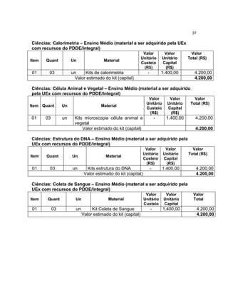 37

Ciências: Calorimetria – Ensino Médio (material a ser adquirido pela UEx
com recursos do PDDE/Integral)
                                                                Valor          Valor         Valor
                                                               Unitário       Unitário     Total (R$)
Item   Quant          Un                Material
                                                               Custeio        Capital
                                                                (R$)           (R$)
01      03            un     Kits de calorimetria                 -           1.400,00        4.200,00
                        Valor estimado do kit (capital)                                       4.200,00

Ciências: Célula Animal e Vegetal – Ensino Médio (material a ser adquirido
pela UEx com recursos do PDDE/Integral)
                                                                  Valor          Valor        Valor
                                                                 Unitário       Unitário    Total (R$)
Item Quant       Un                    Material
                                                                 Custeio        Capital
                                                                  (R$)           (R$)
01     03        un    Kits microscopia célula animal e                   -     1.400,00       4.200,00
                       vegetal
                           Valor estimado do kit (capital)                                     4.200,00

Ciências: Estrutura do DNA – Ensino Médio (material a ser adquirido pela
UEx com recursos do PDDE/Integral)
                                                                 Valor         Valor         Valor
                                                                Unitário      Unitário     Total (R$)
Item   Quant          Un                 Material
                                                                Custeio       Capital
                                                                 (R$)          (R$)
01      03            un       Kits estrutura do DNA                  -       1.400,00         4.200,00
                              Valor estimado do kit (capital)                                  4.200,00

Ciências: Coleta de Sangue – Ensino Médio (material a ser adquirido pela
UEx com recursos do PDDE/Integral)
                                                                 Valor          Valor        Valor
Item   Quant            Un                 Material             Unitário       Unitário      Total
                                                                Custeio        Capital
01          03          un        Kit Coleta de Sangue                -       1.400,00            4.200,00
                             Valor estimado do kit (capital)                                      4.200,00
 