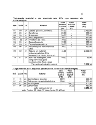46

Taekwondo (material       a   ser   adquirido   pela    UEx       com   recursos   do
PDDE/Integral)
                                                          Valor        Valor        Valor
                                                         Unitário     Unitário      Total
Item Quant    Un                Material
                                                         Custeio      Capital       (R$)
                                                          (R$)         (R$)
01    50      un Doboks (branco), com faixa                55,00         -              2.750,00
02    20      un Caneleiras                                28,00         -                560,00
03    20      un Antebraços                                28,00         -                560,00
04    01      un Saco de pancada                          120,00         -                120,00
05    06      un Protetores de Torax                       70,00         -                420,00
06    03      un Capacetes azuis                           70,00         -                210,00
07    03      un Capacetes vermelhos                       70,00         -                210,00
08    06      un Raquetes para treinamento de              30,00         -                180,00
                 jutes
09    50      m² Tatame em material                        45,00         -              2.250,00
                 emborrachado tipo EVA,
                 espessura de 20mm. 1 (um) m².
10    01      un Bolsa de massagem , com                   49,90         -                  49,90
                 compartimentos: para
                 medicamentos, faixa e gaze
                     Valor estimado do kit (custeio)                                    7.309,90

Yoga (material a ser adquirido pela UEx com recursos do PDDE/Integral)
                                                        Valor        Valor         Valor
                                                       Unitário     Unitário       Total
Item Quant Un                 Material
                                                       Custeio      Capital        (R$)
                                                        (R$)         (R$)
01    45     un   Camisetas de algodão                 20,00           -                  900,00
02    45     un   Colchonete para atividade física     20,00           -                  900,00
03    01     un   Micro System                          -             300,00              300,00
04    06     un   CD diversos                           -              25,00              150,00
                         Valor estimado do kit:                                         2.250,00
           Valor Custeio R$ 1.800,00 Valor Capital R$ 450,00
 