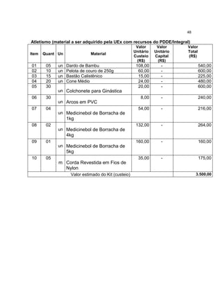48

Atletismo (material a ser adquirido pela UEx com recursos do PDDE/Integral)
                                                       Valor      Valor     Valor
                                                      Unitário   Unitário   Total
Item   Quant Un               Material
                                                      Custeio    Capital    (R$)
                                                       (R$)       (R$)
01      05   un   Dardo de Bambu                       108,00       -               540,00
02      10   un   Pelota de couro de 250g               60,00       -               600,00
03      15   un   Bastão Calistênico                    15,00       -               225,00
04      20   un   Cone Médio                            24,00       -               480,00
05      30                                              20,00       -               600,00
             un Colchonete para Ginástica
06      30                                               8,00       -               240,00
             un Arcos em PVC
07      04                                              54,00       -               216,00
             un Medicinebol de Borracha de
                  1kg
08      02                                             132,00       -               264,00
             un Medicinebol de Borracha de
                  4kg
09      01                                             160,00       -               160,00
             un Medicinebol de Borracha de
                  5kg
10      05                                              35,00       -               175,00
             m Corda Revestida em Fios de
               Nylon
                    Valor estimado do Kit (custeio)                              3.500,00
 