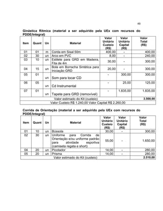 49

Ginástica Rítmica (material a ser adquirido pela UEx com recursos do
PDDE/Integral)
                                                       Valor        Valor         Valor
                                                      Unitário     Unitário       Total
Item   Quant   Un              Material
                                                      Custeio      Capital        (R$)
                                                       (R$)         (R$)
01      01     m Corda em Sisal 50m                      400,00          -             400,00
02      30     un Arco em PVC                              8,00          -             240,00
03      10     un Estilete para GRD em Madeira,
                                                          30,00          -             300,00
                  Fita de 4m
                  Bola em Borracha Sintética para
04      15     un                                         20,00          -             300,00
                  Iniciação GRD
05      01                                                -          300,00            300,00
               un Som para tocar CD
06      05                                                -              25,00         125,00
               un Cd Instrumental
07      01                                                -      1.835,00             1.835,00
               un Tapete para GRD (removível)
                    Valor estimado do Kit (custeio)                                   3.500,00
                  Valor Custeio R$ 1.240,00 Valor Capital R$ 2.260,00

Corrida de Orientação (material a ser adquirido pela UEx com recursos do
PDDE/Integral)
                                                       Valor       Valor          Valor
                                                      Unitário    Unitário        Total
Item   Quant   Un              Material
                                                      Custeio     Capital         (R$)
                                                       (R$)        (R$)
 01     10     un Bússola                               30,00        -                 300,00
 02     30     un Uniforme para Corrida de
                  Orientação e/ou uniforme padrão
                                                        55,00        -                1.650,00
                  para      atividade     esportiva
                  (camiseta regata e short)
 04     20     un Picotador                             14,00        -                 280,00
 05     20     un Prisma                                14,00        -                 280,00
                   Valor estimado do Kit (custeio)                                    2.510,00
 