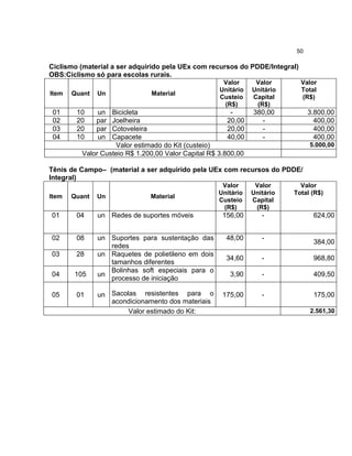50

Ciclismo (material a ser adquirido pela UEx com recursos do PDDE/Integral)
OBS:Ciclismo só para escolas rurais.
                                                     Valor      Valor        Valor
                                                    Unitário   Unitário      Total
Item   Quant   Un             Material
                                                    Custeio    Capital       (R$)
                                                     (R$)       (R$)
 01     10     un Bicicleta                             -      380,00          3.800,00
 02     20     parJoelheira                            20,00     -               400,00
 03     20     parCotoveleira                          20,00     -               400,00
 04     10     un Capacete                             40,00     -               400,00
                   Valor estimado do Kit (custeio)                             5.000,00
         Valor Custeio R$ 1.200,00 Valor Capital R$ 3.800,00

Tênis de Campo– (material a ser adquirido pela UEx com recursos do PDDE/
Integral)
                                                     Valor      Valor       Valor
                                                    Unitário   Unitário   Total (R$)
Item   Quant   Un             Material
                                                    Custeio    Capital
                                                     (R$)       (R$)
01      04     un Redes de suportes móveis           156,00       -             624,00


02      08     un Suportes para sustentação das       48,00       -
                                                                                384,00
                  redes
03      28     un Raquetes de polietileno em dois
                                                      34,60       -             968,80
                  tamanhos diferentes
                  Bolinhas soft especiais para o
04     105     un                                      3,90       -             409,50
                  processo de iniciação

05      01     un Sacolas resistentes para o         175,00       -             175,00
                  acondicionamento dos materiais
                       Valor estimado do Kit:                                  2.561,30
 