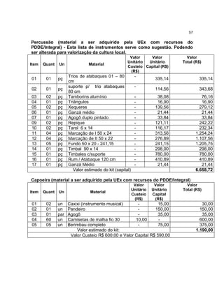57

Percussão (material a ser adquirido pela UEx com recursos do
PDDE/Integral) - Esta lista de instrumentos serve como sugestão. Podendo
ser alterada para valorização da cultura local.
                                                      Valor    Valor              Valor
                                                     Unitário Unitário          Total (R$)
Item   Quant   Un               Material
                                                     Custeio Capital (R$)
                                                      (R$)
                     Trios de atabaques 01 – 80            -
01      01     pç                                                     335,14             335,14
                     cm
                     suporte p/ trio atabaques             -
02      01     pç                                                     114,56             343,68
                     80 cm
03      02     pç    Tamborins alumínio                    -           38,08               76,16
04      01     pç    Triângulos                            -           16,90               16,90
05      02     pç    Xequeres                              -          139,56              279,12
06      01     pç    Ganzá médio                           -           21,44               21,44
07      01     pç    Agogô duplo pintado                   -           33,84               33,84
09      02     pç    Repique                               -          121,11              242,22
10      02     pç    Tarol 6 x 14                          -          116,17              232,34
11      04     pç    Marcação de I 50 x 24                 -          313,56            1.254,24
12      04     pç    Marcação de II 50 x 22                -          276,89            1.107,56
13      05     pç    Fundo 50 x 20 - 241,15                -          241,15            1.205,75
14      01     pç    Timbal 90 x 14                        -          298,00              298,00
15      01     pç    Timbales c/suporte                    -          780,00              780,00
16      01     pç    Rum / Atabaque 120 cm                 -          410,89              410,89
17      01     pç    Ganzá Médio                           -           21,44               21,44
                        Valor estimado do kit (capital)                                 6.658,72

Capoeira (material a ser adquirido pela UEx com recursos do PDDE/Integral)
                                                           Valor      Valor       Valor
                                                          Unitário   Unitário   Total (R$)
Item   Quant   Un               Material
                                                          Custeio    Capital
                                                           (R$)       (R$)
01      02     un    Caxixi (instrumento musical)      -          15,00                    30,00
02      01     un    Pandeiro                          -        150,00                    150,00
03      01     par   Agogô                             -          35,00                    35,00
04      60     un    Camisetas de malha fio 30        10,00       -                       600,00
05      05     un    Berimbau completo                 -          75,00                   375,00
                         Valor estimado do kit:                                         1.190,00
                      Valor Custeio R$ 600,00 e Valor Capital R$ 590,00
 