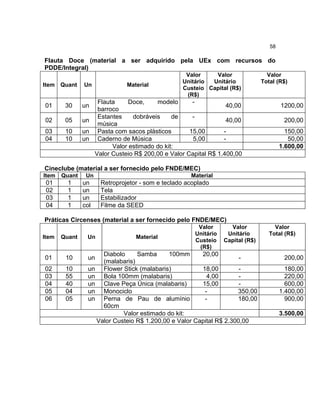 58

Flauta Doce (material a ser adquirido pela UEx com recursos do
PDDE/Integral)
                                                   Valor    Valor                  Valor
                                                  Unitário Unitário              Total (R$)
Item   Quant   Un              Material
                                                  Custeio Capital (R$)
                                                   (R$)
                   Flauta     Doce,    modelo       -
01      30     un                                               40,00                    1200,00
                   barroco
                   Estantes    dobráveis     de     -
02      05     un                                               40,00                     200,00
                   música
03      10     un Pasta com sacos plásticos        15,00       -                           150,00
04      10     un Caderno de Música                 5,00       -                            50,00
                        Valor estimado do kit:                                           1.600,00
                  Valor Custeio R$ 200,00 e Valor Capital R$ 1.400,00

Cineclube (material a ser fornecido pelo FNDE/MEC)
Item   Quant    Un                                   Material
 01      1     un     Retroprojetor - som e teclado acoplado
 02      1     un     Tela
 03      1     un     Estabilizador
 04      1     col    Filme da SEED

Práticas Circenses (material a ser fornecido pelo FNDE/MEC)
                                                        Valor       Valor             Valor
                                                       Unitário    Unitário         Total (R$)
Item   Quant    Un                Material
                                                       Custeio    Capital (R$)
                                                        (R$)
                     Diabolo     Samba      100mm      20,00
01      10       un                                                  -                    200,00
                     (malabaris)
02      10       un Flower Stick (malabaris)           18,00         -                     180,00
03      55       un Bola 100mm (malabaris)               4,00        -                     220,00
04      40       un Clave Peça Única (malabaris)       15,00         -                     600,00
05      04       un Monociclo                           -           350,00               1.400,00
06      05       un Perna de Pau de alumínio            -           180,00                 900,00
                     60cm
                            Valor estimado do kit:                                       3.500,00
                   Valor Custeio R$ 1.200,00 e Valor Capital R$ 2.300,00
 
