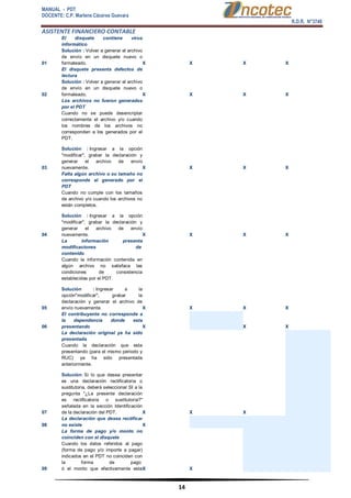 MANUAL - PDT 
DOCENTE: C.P. Marlene Cáceres Guevara 
R.D.R. N°3748 
ASISTENTE FINANCIERO CONTABLE 
14 
01 El disquete contiene virus informático Solución : Volver a generar el archivo de envío en un disquete nuevo o formateado. X X X X 02 El disquete presenta defectos de lectura Solución : Volver a generar el archivo de envío en un disquete nuevo o formateado. X X X X 03 Los archivos no fueron generados por el PDT Cuando no se puede desencriptar correctamente el archivo y/o cuando los nombres de los archivos no corresponden a los generados por el PDT. Solución : Ingresar a la opción "modificar", grabar la declaración y generar el archivo de envío nuevamente. X X X X 04 Falta algún archivo o su tamaño no corresponde al generado por el PDT Cuando no cumple con los tamaños de archivo y/o cuando los archivos no están completos. Solución : Ingresar a la opción "modificar", grabar la declaración y generar el archivo de envío nuevamente. X X X X 05 La información presenta modificaciones de contenido Cuando la información contenida en algún archivo no satisface las condiciones de consistencia establecidas por el PDT. Solución : Ingresar a la opción"modificar", grabar la declaración y generar el archivo de envío nuevamente. X X X X 06 El contribuyente no corresponde a la dependencia donde esta presentando X X X 07 La declaración original ya ha sido presentada Cuando la declaración que esta presentando (para el mismo periodo y RUC) ya ha sido presentada anteriormente. Solución: Si lo que desea presentar es una declaración rectificatoria o sustitutoria, deberá seleccionar SI a la pregunta "¿La presente declaración es rectificatoria o sustitutoria?" señalada en la sección Identificación de la declaración del PDT. X X X 08 La declaración que desea rectificar no existe X 09 La forma de pago y/o monto no coinciden con el disquete Cuando los datos referidos al pago (forma de pago y/o importe a pagar) indicados en el PDT no coinciden con la forma de pago ó el monto que efectivamente esta X X  