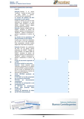 MANUAL - PDT 
DOCENTE: C.P. Marlene Cáceres Guevara 
R.D.R. N°3748 
ASISTENTE FINANCIERO CONTABLE 
15 
pagando. Solución: Ingresar a la opción "modificar" , cambiar el monto o tipo de pago, grabar y generar el archivo de envío nuevamente. 10 La versión del software del PDT presentado no está vigente Cuando la versión en la que ha sido elaborada su declaración no está vigente. Para actualizar la versión deberá consultar nuestra página web:http://www.sunat.gob.pe Solución: Ingresar a página WEB de SUNAT, actualizar la versión del software, ingresar a la declaración por "Modificar" , grabar la declaración y generar nuevamente el archivo de envío. X X X X 11 La versión de los parámetros del PDT presentado no está vigente Cuando uno o más de un parámetro de su PDT no ha sido actualizado. Para actualizarlos consulte nuestra página web: http://www.sunat.gob.pe Solución: Actualizar los parámetros del PDT con los últimos valores publicados por SUNAT. También se podrá acceder a la página WEB de SUNAT, actualizar la versión del software, ingresar a la declaración por "Modificar" , grabar la declaración y generar nuevamente el archivo de envío. X X 20 El tipo de documento ingresado no es RUC X 21 El número de RUC no esta activo Solución : Dicha situación podrá verificarse previamente en la página web de la SUNAT, pudiendo efectuar - de ser el caso- la reactivación de su RUC en la dependencia o Centros de Servicios de su jurisdicción. X 22 Existe PDT-RUC pendiente de procesar X 24 El PDT-RUC no ha sido presentado por una Persona Autorizada X 25 PDT-RUC sin documentación sustentatoria X 26 El PDT-RUC no corresponde a una actualización total X 27 El PDT-RUC de actualización parcial debe presentar datos modificados X 28 Archivo de importación de datos del PDT RUC desactualizado X  
