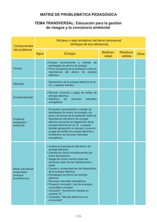 MATRIZ DE PROBLEMÁTICA PEDAGÓGICA
TEMA TRANSVERSAL: Educación para la gestión
de riesgos y la conciencia ambiental
Energía Biodiver-
sidad
Residuos
sólidos
OtrosAgua
Componentes
del problema
Causas
Núcleos o ejes temáticos del tema transversal
(enfoque de eco eficiencia)
Escaso conocimiento y manejo de
estrategias de ahorro de energía.
Poca conciencia de la población sobre la
importancia del ahorro de energía
eléctrica.
Consecuencias
Elevado consumo y pago de tarifas de
energía eléctrica.
Deterioro de recursos naturales
energéticos.
Problema
pedagógico
ambiental
Metas educativas
ambientales
(enfoque
ecoeficiencia)
El escaso conocimiento y manejo de
estrategias de ahorro de energía y la
poca conciencia de la población sobre la
importancia del ahorro de energía
eléctrica provocan el desperdicio de la
energía eléctrica en la I.E. y espacio
familiar generando un elevado consumo
y pago de tarifas de energía eléctrica y
el deterioro de recursos naturales
energéticos.
Analiza la importancia del ahorro de
energía eléctrica.
Cambia los focos incandescentes por
focos ahorradores.
Apaga las luces cuando todas las
personas salen de las habitaciones o
aulas.
Causas y consecuencias del desperdicio
de la energía eléctrica.
Estrategias de ahorro de energía
eléctrica.
Recursos naturales energéticos.
Proyecto innovador: Uso de energías
renovables o limpias.
Campaña: “Ahorremos energía en
nuestra I.E.”
Campaña: “Movida eléctrica en la
comunidad”.
Dificultad
Desperdicio de la energía eléctrica en la
I.E. y espacio familiar.
-103-
 