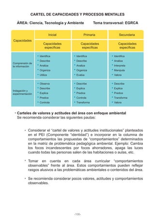 CARTEL DE CAPACIDADES Y PROCESOS MENTALES
ÁREA: Ciencia, Tecnología y Ambiente Tema transversal: EGRCA
Capacidades
Comprensión de
la información
SecundariaPrimariaInicial
Capacidades
específicas
Capacidades
específicas
Capacidades
específicas
Identifica
Describe
Analiza
Organiza
Utiliza
Identifica
Describe
Analiza
Organiza
Evalúa
Identifica
Analiza
Interpreta
Manipula
Valora
Indagación y
experimentación
Observa
Describe
Explica
Predice
Controla
Describe
Explica
Predice
Controla
Transforma
Describe
Explica
Predice
Transforma
Valora
Carteles de valores y actitudes del área con enfoque ambiental
Se recomienda considerar las siguientes pautas:
Considerar el “cartel de valores y actitudes institucionales” planteados
en el PEI (Componente “identidad”) e incorporar en la columna de
comportamientos las propuestas de “comportamientos” determinados
en la matriz de problemática pedagógica ambiental. Ejemplo: Cambia
los focos incandescentes por focos ahorradores, apaga las luces
cuando todas las personas salen de las habitaciones o aulas, etc.
Tomar en cuenta en cada área curricular “comportamientos
observables” frente al área. Estos comportamientos pueden reflejar
rasgos alusivos a las problemáticas ambientales o contenidos del área.
Se recomienda considerar pocos valores, actitudes y comportamientos
observables.
-106-
 