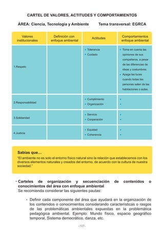 ÁREA: Ciencia, Tecnología y Ambiente Tema transversal: EGRCA
Valores
institucionales
Definición con
enfoque ambiental
Comportamientos
enfoque ambiental
1.Respeto
2.Responsabilidad
Actitudes
CARTEL DE VALORES, ACTITUDES Y COMPORTAMIENTOS
Tolerancia
Cuidado
Cumplimiento
Organización
3.Solidaridad
Servicio
Cooperación
4.Justicia
Equidad
Coherencia
Toma en cuenta las
opiniones de sus
compañeros, a pesar
de las diferencias de
ideas y costumbres.
Apaga las luces
cuando todas las
personas salen de las
habitaciones o aulas.
Sabías que…
“El ambiente no es solo el entorno físico natural sino la relación que establecemos con los
diversos elementos naturales y creados del entorno, de acuerdo con la cultura de nuestra
sociedad.”
Carteles de organización y secuenciación de contenidos o
conocimientos del área con enfoque ambiental
Se recomienda considerar las siguientes pautas:
Definir cada componente del área que ayudará en la organización de
los contenidos o conocimientos considerando características o rasgos
de las problemáticas ambientales expuestas en la problemática
pedagógica ambiental. Ejemplo: Mundo físico, espacio geográfico
temporal, Sistema democrático, danza, etc.
-107-
 