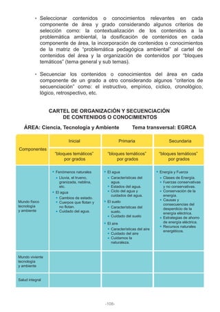 Seleccionar contenidos o conocimientos relevantes en cada
componente de área y grado considerando algunos criterios de
selección como: la contextualización de los contenidos a la
problemática ambiental, la dosificación de contenidos en cada
componente de área, la incorporación de contenidos o conocimientos
de la matriz de “problemática pedagógica ambiental” al cartel de
contenidos del área y la organización de contenidos por “bloques
temáticos” (tema general y sub temas).
Secuenciar los contenidos o conocimientos del área en cada
componente de un grado a otro considerando algunos “criterios de
secuenciación” como: el instructivo, empírico, cíclico, cronológico,
lógico, retrospectivo, etc.
CARTEL DE ORGANIZACIÓN Y SECUENCIACIÓN
DE CONTENIDOS O CONOCIMIENTOS
ÁREA: Ciencia, Tecnología y Ambiente Tema transversal: EGRCA
Componentes
Mundo físico
tecnología
y ambiente
Mundo viviente
tecnología
y ambiente
Salud integral
SecundariaPrimariaInicial
“bloques temáticos”
por grados
“bloques temáticos”
por grados
“bloques temáticos”
por grados
Fenómenos naturales
El agua
Lluvia, el trueno,
granizada, neblina,
etc.
Cambios de estado.
Cuerpos que flotan y
no flotan.
Cuidado del agua.
El agua
El suelo
Características del
agua.
Estados del agua.
Ciclo del agua y
cuidados del agua.
Energía y Fuerza
Clases de Energía.
Fuerzas conservativas
y no conservativas.
Conservación de la
energía.
Causas y
consecuencias del
desperdicio de la
energía eléctrica.
Estrategias de ahorro
de energía eléctrica.
Recursos naturales
energéticos.
Características del
suelo.
Cuidado del suelo
El aire
Características del aire
Cuidado del aire
Cuidamos la
naturaleza.
-108-
 