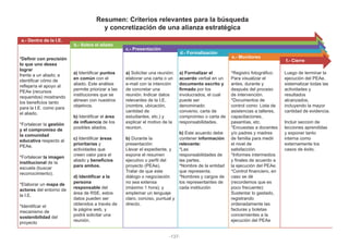 *Definir con precisión
lo que uno desea
lograr
frente a un aliado; e
identificar cómo de
reflejaría el apoyo al
PEAe (recursos
requeridos) mostrando
los beneficios tanto
para la I.E. como para
el aliado.
*Fortalecer la gestión
y el compromiso de
la comunidad
educativa respecto al
PEAe.
*Fortalecer la imagen
institucional de la
escuela (buscar
reconocimiento).
*Elaborar un mapa de
actores del entorno de
la I.E.
*Identificar el
mecanismo de
sostenibilidad del
proyecto
a) Identificar puntos
en común con el
aliado. Este análisis
permite priorizar a las
instituciones que se
alinean con nuestros
objetivos.
b) Identificar el área
de influencia de los
posibles aliados.
c) Identificar áreas
prioritarias y
actividades que
creen valor para el
aliado y beneficios
para ambos.
d) Identificar a la
persona
responsable del
área de RSE, estos
datos pueden ser
obtenidos a través de
la página web, y
podrá solicitar una
reunión.
a) Solicitar una reunión:
elaborar una carta o un
e-mail con la intención
de concretar una
reunión. Indicar datos
relevantes de la I.E.
(nombre, ubicación,
cantidad de
estudiantes, etc.) y
explicar el motivo de la
reunion.
b) Durante la
presentación:
Llevar el expediente, y
expone el resumen
ejecutivo o perfil del
proyecto (PEAe).
Tratar de que este
diálogo o negociación
no sea extensa
(máximo 1 hora); y
emplemar un lenguaje
claro, conciso, puntual y
directo.
a) Formalizar el
acuerdo verbal en un
documento escrito y
firmado por los
involucrados, el cual
puede ser
denominado:
convenio, carta de
compromiso o carta de
responsabilidades.
b) Este acuerdo debe
contener información
relevante:
*Las
responsabilidades de
las partes.
*Nombre de la entidad
que representa.
*Nombres y cargos de
los representantes de
cada institución
*Registro fotográfico:
Para visualizar el
antes, durante y
después del proceso
de intervención.
*Documentos de
control como: Lista de
asistencias a talleres,
capacitaciones,
pasantías, etc.
*Encuestas a docentes
y/o padres y madres
de familia para medir
el nivel de
satisfacción.
*Informes intermedios
y finales de acuerdo a
la ejecución del PEAe.
*Control financiero, en
caso se dé
(recordemos que es
poco frecuente):
Sustentar lo gastado,
registrando
ordenadamente las
facturas y boletas
concernientes a la
ejecución del PEAe
Luego de terminar la
ejecución del PEAe,
sistematizar todas las
actividades y
resultados
alcanzados,
incluyendo la mayor
cantidad de evidencia.
Incluir seccion de
lecciones aprendidas
y exponer tanto
interna como
externamente los
casos de éxito.
a.- Dentro de la I.E.
b.- Sobre el aliado
f.- Cierre
e.- Monitoreo
d.- Formalización
c.- Presentación
Resumen: Criterios relevantes para la búsqueda
y concretización de una alianza estratégica
-137-
 