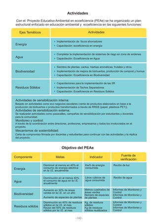 Actividades
Objetivo del PEAe
Con el Proyecto Educativo Ambiental en ecoeficiencia (PEAe) se ha organizado un plan
estructural enfocado en educación ambiental y ecoeficiencia en las siguientes funciones:
Ejes Temáticos
Componente Metas Indicador
Fuente de
verificación
Energía
Agua
Actividades
Biodiversidad
Residuos Sólidos
Energía
Agua
Biodiversidad
Residuos sólidos
Actividades de sensibilización interna:
Actividades de sensibilización externa:
Monitoreo y control:
Mecanismos de sostenibilidad:
Implementación de focos ahorradores
Capacitación: ecoeficiencia en energía
Completar la implementación de sistemas de riego en zona de andenes
Capacitación: Ecoeficiencia en Agua
Siembra de plantas: cactus, hierbas aromáticas, frutales y otros.
Implementación de mejora de biohuertos, producción de compost y humus
Capacitación: Ecoeficiencia en Biodiversidad
Capacitaciones para la implementación de las 5R.
Basado en actividades como eco negocios escolares (venta de productos elaborados en base a la
producción de biohuertos o productos transformados a través de RRSS (papel, plásticos PET)).
Se realizarán actividades como pasacalles, campañas de sensibilización por estudiantes y docentes
para la comunidad.
A través de la coordinación entre directores, profesores, empresarios y todos los involucrados en el
proyecto.
Carta de compromiso firmada por docentes y estudiantes para continuar con las actividades y la réplica
del proyecto.
Implementación de Tachos Separadores
Capacitación: Ecoeficiencia en Residuos Solidos
Disminuir al menos en 40% el
consumo de energía eléctrica
en la I.E. anualmente
Kw/h de energía
consumida
Litros cúbicos de
agua consumida
Metros cuadrados de
áreas verdes
Número de especies
de plantas
Kg. de residuos
sólidos
Kg de residuos
sólidos reutilizados
Recibo de luz
Recibo de agua
Informes de Monitoreo y
Control
Informes de Monitoreo y
Control
Informes de Monitoreo y
Control
Informes de Monitoreo y
Control
Disminución en al menos 40%
el consumo de agua en la I.E.
anualmente
Aumento en 30% de áreas
verdes en la I.E. en un año
Disminución en 40% de residuos
sólidos en la I.E. al mes
Reúso del 50% de residuos
sólidos por la I.E. al mes
Aumento de especies de plantas
-142-
 