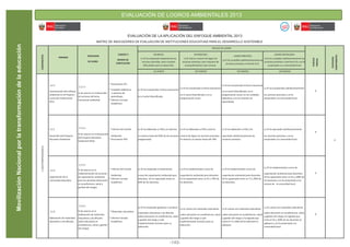 MovilizaciónNacionalporlatransformacióndelaeducación
EVALUACIÓN DE LOGROS AMBIENTALES 2013
Ministerio
del Ambiente
R
EPÚBLICA DEL PE
RÚ
Ministerio
de Educación
R
EPÚBLICA DEL PE
RÚ
Ministerio
de Salud
R
EPÚBLICA DEL PE
RÚ
EVALUACIÓN DE LA APLICACIÓN DEL ENFOQUE AMBIENTAL 2013
MATRIZ DE INDICADORES DE EVALUACIÓN DE INSTITUCIONES EDUCATIVAS PARA EL DESARROLLO SOSTENIBLE2.2GESTIÓNPEDAGÓGICA
NIVELES DE LOGRO
EN INICIO:
La IE ha empezado implementar las
acciones previstas, pero muestra
diﬁcultades para su desarrollo.
EN PROCESO:
La IE está en camino de lograr las
acciones previstas, pero requiere de
acompañamiento más cercano.
LOGRO PREVISTO:
La IE ha cumplido saƟsfactoriamente las
acciones previstas a nivel de la IE.
LOGRO DESTACADO:
La IE ha cumplido saƟsfactoriamente las
acciones previstas a nivel de la IE y se ha
proyectado a su comunidad local.
01 PUNTO 02 PUNTOS 03 PUNTOS 04 PUNTOS
2.2.1
Incorporación del enfoque
ambiental en el Proyecto
Curricular InsƟtucional
(PCI).
2.2.1.1
% de avance en el desarrollo
de acciones del tema
transversal ambiental.
* Documento PCI.
* Unidades didácƟcas
y sesiones de
aprendizaje.
* Informe Consejo
Académico
La IE ha incorporado el tema transversal
en el cartel diversiﬁcado.
La IE ha incorporado el tema transversal
en el cartel diversiﬁcado y en la
programación anual.
La IE ha incorporado el tema transversal
en el cartel diversiﬁcado, en la
programación anual, en las unidades
didácƟcas y en las sesiones de
aprendizaje.
La IE ha incorporado saƟsfactoriamente
las acciones previstas y se ha
proyectado a la comunidad local.
0
0
2.2.2
Desarrollo del Proyecto
EducaƟvo Ambiental.
2.2.2.1
% de avance en el desararollo
del Proyecto EducaƟvo
Ambiental (PEA).
* Informe del Comité
Ambiental.
* Documento PEA
La IE ha elaborado su PEA y se observa
un avance hasta del 40% de las acciones
programadas
La IE ha elaborado su PEA y está en
camino de lograr las acciones previstas.
Se observa un avance hasta del 70%.
La IE ha elaborado su PEA y ha
ejecutado saƟsfactoriamente las
acciones previstas.
La IE ha ejecutado saƟsfactoriamente
las acciones previstas y se ha
proyectado a la comunidad local.
0
2.2.3
Capacitación de la
comunidad educaƟva.
2.2.3.1
% de avance en la
implementación de acciones
de capacitación ambiental
para los docentes (educación
en ecoeﬁciencia, salud y
gesƟón del riesgo).
* Informe del Comité
Ambiental.
* Informe Consejo
Académico.
La IE ha empezado a implementar
cursos de capacitación ambiental para
docentes. Se ha capacitado hasta un
40% de los docentes.
La IE ha implementado cursos de
capacitación ambiental para docentes.
Se ha capacitado entre un 41 y 70% de
los docentes.
La IE ha implementado cursos de
capacitación ambiental para docentes.
Se ha capacitado entre un 71 y 90% de
los docentes.
La IE ha implementado cursos de
capacitación ambiental para docentes.
Se ha capacitado entre un 91 y 100% de
los docentes y se ha proyectado a los
actores de la comunidad local.
0
2.2.4
Elaboración de materiales
educaƟvos y de difusión.
2.2.4.1
% de avance en la
elaboración de materiales
educaƟvos y de difusión
sobre educación en
ecoeﬁciencia, salud y gesƟón
del riesgo).
* Materiales educaƟvos
* Informe Consejo
Académico.
La IE ha empezado gesƟonar o producir
materiales educaƟvos y de difusión
sobre educación en ecoeﬁciencia, salud
y gesƟón del riesgo y está
implementando acciones para su
aplicación.
La IE cuenta con materiales educaƟvos
sobre educación en ecoeﬁciencia, salud
y gesƟón del riesgo y está
implementando acciones para su
aplicación.
La IE cuenta con materiales educaƟvos
sobre educación en ecoeﬁciencia, salud
y gesƟón del riesgo y ha logrado que
entre el 71 y 90% de los docentes lo
apliquen.
La IE cuenta con materiales educaƟvos
sobre educación en ecoeﬁciencia, salud
y gesƟón del riesgo; ha logrado que
entre el 91 y 100% de los docentes lo
apliquen y se ha proyectado a la
comunidad local.
0
-145-
 