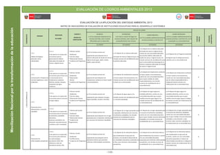 MovilizaciónNacionalporlatransformacióndelaeducación
EVALUACIÓN DE LOGROS AMBIENTALES 2013
Ministerio
del Ambiente
R
EPÚBLICA DEL PE
RÚ
Ministerio
de Educación
R
EPÚBLICA DEL PE
RÚ
Ministerio
de Salud
R
EPÚBLICA DEL PE
RÚ
EVALUACIÓN DE LA APLICACIÓN DEL ENFOQUE AMBIENTAL 2013
MATRIZ DE INDICADORES DE EVALUACIÓN DE INSTITUCIONES EDUCATIVAS PARA EL DESARROLLO SOSTENIBLE2.3EDUCACIÓNENSALUD
NIVELES DE LOGRO
EN INICIO:
La IE ha empezado implementar las
acciones previstas, pero muestra
diﬁcultades para su desarrollo.
EN PROCESO:
La IE está en camino de lograr las
acciones previstas, pero requiere de
acompañamiento más cercano.
LOGRO PREVISTO:
La IE ha cumplido saƟsfactoriamente las
acciones previstas a nivel de la IE.
LOGRO DESTACADO:
La IE ha cumplido saƟsfactoriamente las
acciones previstas a nivel de la IE y se ha
proyectado a su comunidad local.
01 PUNTO 02 PUNTOS 03 PUNTOS 04 PUNTOS
2.3.1
Hábitos de higiene
personal y de la
colecƟvidad.
2.3.1.1
% de avance en la ejecución
de acciones para la
generación de hábitos
adecuados de lavado de
manos e higiene bucal.
* Informe Comité
Ambiental .
* Lista de cotejo.
* Observación directa.
* Cuaderno de Programaci
òn.
La IE ha iniciado acciones de
capacitación para disponer de un
sistema adecuado de lavado de manos e
higiene bucal (agua, jabón, toallas,
cepillo, pasta dental).
La IE dispone de un sistema adecuado
de lavado de manos e higiene bucal y ha
iniciado acciones de sensibilización para
la prácƟca adecuada.
La IE dispone de un sistema adecuado
de lavado de manos e higiene bucal,
cuenta con una comunidad educaƟva
que pracƟca hábitos adecuados de
lavado de manos e higiene bucal y ha
iniciado acciones de sensibilización para
que la comunidad local disponga de un
sistema y prácƟcas adecuadas de lavado
de manos e higiene bucal.
La IE dispone de un Programa Sostenido
de Higiene que lo trabaja personal y
colecƟvo con su comunidad local.
0
0
2.3.2.
Conservación y limpieza de
servicios higiénicos y otros
ambientes.
2.3.2.1
% de avance en la ejecución
de acciones para el buen uso
y conservación de las
instalaciones sanitarias
(letrinas, duchas, tanques,
recipientes de agua,
inodoros) .
* Informe Comité
Ambiental.
* Observación
directa.
* Cuaderno de Programaci
òn.
La IE ha iniciado acciones de
capacitación para disponer de
instalaciones sanitarias en buen estado
y funcionamiento.
La IE dispone de instalaciones sanitarias
en buen estado y funcionamiento y ha
iniciado acciones de sensibilización para
su buen uso y conservación.
La IE dispone de instalaciones sanitarias
en buen estado y funcionamiento,
cuenta con una comunidad educaƟva
que en gran medida las uƟliza
responsablemente y ha iniciado
acciones de sensibilización de su
comunidad local.
La IE dispone de instalaciones sanitarias
en buen estado y funcionamiento,
cuenta con una comunidad educaƟva
que las uƟliza responsablemente y
trabaja de manera cercana con
insƟtuciones de su comunidad local.
0
2.3.3
Promoción de la
alimentación y nutrición
saludable.
2.3.3.1
% de avance en la ejecución
de acciones para el consumo
de agua segura.
* Informe Comité
Ambiental.
* Lista de cotejo.
* Observación directa.
* Cuaderno de Programaci
òn.
La IE ha iniciado acciones de
capacitación para disponer de agua
segura (potable, clorada o hervida).
La IE dispone de agua segura y ha
iniciado acciones de sensibilización para
su consumo apropiado.
La IE dispone de agua segura en
canƟdad suﬁciente, cuenta con una
comunidad educaƟva que en gran
medida consume agua segura y ha
iniciado acciones de sensibilización de
su comunidad local.
La IE dispone de agua segura en
canƟdad suﬁciente, cuenta con una
comunidad educaƟva que en gran
medida consume agua segura y trabaja
de manera cercana con insƟtuciones de
su comunidad local.
0
2.3.3.2
% de avance en la ejecución
de acciones para el consumo
de alimentos saludables
(loncheras,
quioscos,comedores con
alimentos naturales,frescos,
nutriƟvos y de la localidad).
* Informe del Comité
Ambiental.
* Lista de cotejo.
* Observación directa.
* Cuaderno de
Programaciòn.
La IE ha iniciado acciones de
capacitación para disponer de un lugar
apropiado para el expendio, distribución
y/o consumo de alimentos saludables.
La IE dispone de un lugar apropiado para
el expendio, distribución y/o consumo
de alimentos saludables y ha iniciado
acciones de sensibilización para el
consumo de alimentos saludables.
La IE dispone de un lugar apropiado para
el consumo de alimentos saludables,
cuenta con una comunidad educaƟva
que en gran medida consume alimentos
saludables y ha iniciado acciones de
sensibilización de su comunidad local.
La IE dispone de un lugar apropiado para
el consumo de alimentos saludables,
cuenta con una comunidad educaƟva
que en gran medida consume alimentos
saludables y esta llevando a cabo
acciones sobre nutrición saludable con
las insƟtuciones de su comunidad local.
0
2.3.4
Prevención de
enfermedades prevalentes.
2.3.4.1
% de avance en la ejecución
de acciones para enfrentar
las enfermedades
prevalentes (EDA, IRA,
inﬂuenza y otras de
prevalencia local) y TBC.
* Informe Comité
Ambiental.
* CerƟﬁcaciones.
* Cuadernos de Programaci
òn.
La IE ha iniciado acciones de
capacitación para disponer de los
elementos básicos que permitan
enfrentar enfermedades prevalentes.
La IE dispone de los elementos básicos
para implementar la ejecución de
acciones y ha iniciado el desarrollo de
las acƟvidades educaƟvas contenidas en
el Plan, para enfrentar enfermedades
prevalentes.
La IE dispone de los elementos básicos
para implementar las acciones y cuenta
con una comunidad educaƟva
preparada para enfrentar enfermedades
prevalentes y ha iniciado acciones de
sensibilización de su comunidad local.
La IE dispone de los elementos básicos
para implementar la ejecución de
acciones, cuenta con una comunidad
educaƟva preparada en materia de
enfermedades prevalentes y trabaja de
manera cercana con insƟtuciones de su
comunidad local.
0
-146-
 