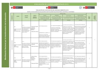 MovilizaciónNacionalporlatransformacióndelaeducación
EVALUACIÓN DE LOGROS AMBIENTALES 2013
Ministerio
del Ambiente
R
EPÚBLICA DEL PE
RÚ
Ministerio
de Educación
R
EPÚBLICA DEL PE
RÚ
Ministerio
de Salud
R
EPÚBLICA DEL PE
RÚ
EVALUACIÓN DE LA APLICACIÓN DEL ENFOQUE AMBIENTAL 2013
MATRIZ DE INDICADORES DE EVALUACIÓN DE INSTITUCIONES EDUCATIVAS PARA EL DESARROLLO SOSTENIBLE2.4EDUCACIÓNENECOEFICIENCIA
NIVELES DE LOGRO
EN INICIO:
La IE ha empezado implementar las
acciones previstas, pero muestra
diﬁcultades para su desarrollo.
EN PROCESO:
La IE está en camino de lograr las
acciones previstas, pero requiere de
acompañamiento más cercano.
LOGRO PREVISTO:
La IE ha cumplido saƟsfactoriamente las
acciones previstas a nivel de la IE.
LOGRO DESTACADO:
La IE ha cumplido saƟsfactoriamente las
acciones previstas a nivel de la IE y se ha
proyectado a su comunidad local.
01 PUNTO 02 PUNTOS 03 PUNTOS 04 PUNTOS
2.4.1
Gestión y uso ecoefi-
ciente
de la biodiversidad.
2.4.1.1
% de avance en la ejecución
de acciones para la gesƟón y
uso ecoeﬁciente de la
biodiversidad (ﬂora, fauna,
recursos hidrobiológicos,
especies naƟvas).
* Informe del Comité
Ambiental.
*DiagnòsƟco
Ambiental.
* Observación directa.
La IE ha iniciado acciones de
sensibilización para la gesƟón y uso
ecoeﬁciente de la biodiversidad
insƟtucional (áreas verdes, maceteros,
granjas, zoocriaderos, piscigranjas).
La IE realiza acciones de gesƟón y uso
ecoeﬁciente de la biodiversidad
insƟtucional para el desarrollo de
capacidades y competencias
ambientales (charlas, talleres, videos,
concursos, visitas guiadas).
La IE realiza acciones de gesƟón y uso
ecoeﬁciente de la biodiversidad
insƟtucional y ha iniciado acciones de
sensibilización (pasacalles, programa de
comunicaciòn: radial/TV, "flash mob
"performance" )para que la comunidad l
ocal realice acciones o proyectos de
gesƟón y uso ecoeﬁciente de la
biodiversidad local.
La IE realiza acciones o proyectos de
gesƟón ecoeﬁciente de la biodiversidad,
cuenta con una comunidad educaƟva
que lo usa de manera eﬁciente y
parƟcipa en proyectos locales de
gesƟón y uso ecoeﬁeciente de la
biodiversidad local. (se privilegia la
propagación de especies naƟvas y
producƟvas y el emprendimiento
ambiental sostenible).
0
0
2.4.2
Gestión y uso ecoefi-
ciente
de la energía.
2.4.2.1
% de avance en la ejecución
de acciones para la gesƟòn y
uso ecoeﬁciente de la energía
eléctrica y de fuentes
alternaƟvas de energía.
* Informe del Comité
Ambiental.
* Observación directa
La IE ha iniciado acciones de
sensibilización para la gesƟón uso
ecoﬁciente de la energía eléctrica y/o dI
versasfuentes alternaƟvas de energía
(focos,horradores, monitores LCD, LED,
Plasma, energía eólica, solar, eólica,
geotérmica, biogás, otros).
La IE realiza acciones de gesƟón y uso
ecoeﬁciente de la energía eléctrica y/o
de fuentes alternaƟvas de energía para
el desarrollo de capacidades y
competencias ambientales (charlas,
talleres, videos, concursos, visitas
guiadas).
La IE realiza acciones de gesƟón y uso
ecoeﬁciente de la energía eléctrica y/o
de fuentes alternaƟvas y ha inicado
acciones de sencilización (pasacalles,
programas de
comunicaciòn : radial/TV, "flash mob",
"performance" ) para que la comunidad
local cuente con programas o proyectos
de gesƟón y uso ecoeﬁente de la
energia electrica y/o fuentes
alternaƟvas de energía.
La IE realiza acciones o proyectos de
gesƟón ecoeﬁeciente de energía
eléctrica y/o de fuentes alternaƟvas,
cuenta con una comunidad educaƟva
que lo usa de manera eﬁciente y
parƟcipa en proyectos locales,
regionales o nacionales de gesƟón y uso
ecoeﬁciente de energía eléctrica.
0
2.4.3
Gestión y uso ecoefi-
ciente
del agua.
2.4.3.1
% de avance en la ejecución
de acciones para la gesƟón y
uso ecoeﬁciente del agua.
* Informe Comité
Ambiental
*DiagnòsƟco
Ambiental
* Observación directa
La IE ha iniciado acciones de
sensibilización para la gesƟón y uso
ecoeﬁciente del agua (grifos
ahorradores, uso de atrapanieblas,capta
ción del agua de lluvia,
reuso de aguas grises, riego tecniﬁcado,
humedales arƟﬁciales
y/oplanta de tratamiento de aguas
residuales).
La IE realiza acciones de gesƟón y uso
ecoeﬁciente del agua para el desarrollo
de competencias y capacidades
ambientales. (charlas, talleres, videos,
concursos, visitas guiadas).
La IE realiza acciones de gesƟón y uso
ecoeﬁciente del agua y ha iniciado
acciones de sensibilizacion (pasacalles,
programa s de
comunicaciòn :radial/TV, "flash mob",
"performance" ) para que la comunidad
local cuente con un programa o
proyecto de gesƟón y uso ecoeﬁciente
del agua.
La IE realiza acciones o proyectos de
gesƟón ecoeﬁciente del agua, cuenta
con una comunidad educaƟva que lo
usa de manera apropiada y parƟcipa en
prooyectos locales, regionales o
nacionales de gesƟón y uso ecoeﬁciente
del agua.
0
-147-
 