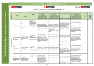 MovilizaciónNacionalporlatransformacióndelaeducación
EVALUACIÓN DE LOGROS AMBIENTALES 2013
Ministerio
del Ambiente
R
EPÚBLICA DEL PE
RÚ
Ministerio
de Educación
R
EPÚBLICA DEL PE
RÚ
Ministerio
de Salud
R
EPÚBLICA DEL PE
RÚ
EVALUACIÓN DE LA APLICACIÓN DEL ENFOQUE AMBIENTAL 2013
MATRIZ DE INDICADORES DE EVALUACIÓN DE INSTITUCIONES EDUCATIVAS PARA EL DESARROLLO SOSTENIBLE2.4EDUCACIÓNENECOEFICIENCIA
NIVELES DE LOGRO
EN INICIO:
La IE ha empezado implementar las
acciones previstas, pero muestra
diﬁcultades para su desarrollo.
EN PROCESO:
La IE está en camino de lograr las
acciones previstas, pero requiere de
acompañamiento más cercano.
LOGRO PREVISTO:
La IE ha cumplido saƟsfactoriamente las
acciones previstas a nivel de la IE.
LOGRO DESTACADO:
La IE ha cumplido saƟsfactoriamente las
acciones previstas a nivel de la IE y se ha
proyectado a su comunidad local.
01 PUNTO 02 PUNTOS 03 PUNTOS 04 PUNTOS
2.4.4
Gestión de residuos y
consumoresponsable.
2.4.4.1
% de avance en la ejecución
de acciones para la gesƟón
de residuos y consumo
responsable.
* Informe Comité
Ambiental.
*DiagnòsƟco Ambient.
* Observación directa
* Instalación y uso de
medidores de agua y
de energía eléctrica
para medir consumo
comparaƟvo mes a
mes.
La IE ha iniciado acciones de
sensibilización para la gesƟón
ecoeﬁciente de residuos sólidos y
consumo responsable (segregand
o con
tachos diferenciados, centro de
acopio,
planta de tratamiento).
La IE realiza acciones de gesƟón
ecoeﬁciente de residuos sólidos para l
aprácƟca de las 5R: reducir, reciclar,
reusar, rechazar, responsabilidad-siste-
ma de minimización de residuos.
* Tachos segregadores
* Composteras, otros
* Bolsa sana en vez de bolsas de
plásƟco.
La IE realiza acciones de gesƟón
ecoeﬁciente de los residuos sólidos y ha
iniciado acciones de sensibilización
(pasacalles, programa s de
comunicaciòn:radial/TV, "flash
mob", "performance" ) para que la
comunidad local cuente con un
programa o proyecto de gesƟón
ecoeﬁciente de residuos sólidos,incenƟ-
vando una cultura de consumo
responsable.
La IE realiza acciones o proyectos de
gesƟón ecoeﬁciente de los residuos
sólidos, cuenta con una comunidad
educaƟva que lo usa de manera
apropiada y parƟcipa en proyectos
locales de gesƟón y uso ecoeﬁciente de
los residuos sólidos, promoviendo una
cultura de consumo responsable.
Tienen medidor de agua potable y de
energía eléctrica.
0
0
2.4.5
Gestión de la calidad
del
aire y del suelo.
2.4.5.1
% de avance en la ejecución
de acciones para la gesƟón
de la calidad del aire y del
suelo.
* Informe Comité
Ambiental.
*DiagnòsƟco Ambiental
*Observación directa
La IE ha iniciado acciones de
sensibilización para la gesƟón de la
calidad del aire y del suelo (áreas
verdes, huertos orgánicos, sistemas
de riego tecniﬁcado y en horarios
ambientales, transporte no motorizado
comola bicicleta y otros amigables con
el ambiente).
La IE realiza acciones de gesƟón de la
calidad del aire y del suelo para el
desarrollo de capacidades y
competrencias ambientales. (charlas,
talleres, videos, concursos, visitas
guiadas).
La IE realiza acciones de gesƟón de la
calidad del aire y del suelo y ha iniciado
acciones de sensibilización (pasacalles,
programas de comunicaciòn
radial/TV, "flash mob",
"performance" ) para que la comunidad
local cuente con un programa o
proyecto de gesƟón ecoeﬁciente de la
calidad del aire y del suelo.
La IE realiza acciones o proyectos de
gesƟón de la calidad del aire y del suelo,
cuenta con una comunidad educaƟva
que lo usa de manera apropiada y
parƟcipa en proyectos locales de
gesƟón y uso ecoeﬁciente de la calidad
del aire y del suelo.
0
2.4.6
Ordenamiento del
territorio.
2.4.6.1
% de avance en la ejecución
de acciones para el
ordenamiento del territorio
escolar.
* Informe Comité
Ambiental.
*DiagnòsƟco Ambiental
* Observación directa
La IE ha iniciado acciones de
sensibilización para el ordenamiento
del territorio escolar con criterio de
zoniﬁcación ecológica, económica y
gesƟón del riesgo.
La IE realiza acciones de ordenamiento
del territorio escolar para el dessarrollo
de capacidades y competencias
ambientales. (charlas, talleres, videos,
concursos, visitas guiadas).
La IE realiza acƟvidades de
ordenamiento del territorio escolar y h
a iniciado acciones de sensibilización
(pasacalles, programas de
comunicaciòn: radial/TV, "flash
mob", "performance" ) para que la
comunidad local cuente con programas
o proyectos de ordenamiento del
territorio local.
La IE realiza acciones o proyectos de
ordemamiento territorial, cuenta con
una comunidad educaƟva que lo usa de
manera apropiada y parƟcipa en
proyectos locales de ordenamiento del
territorio(rutas de salida,
0
2.4.7
Adaptación y mitiga-
ciónante el cambio
climático.
2.4.7.1
% de avance en la
implementación de acciones
de adaptación y miƟgación
ante el cambio climáƟco.
* Informe Comité
Ambiental.
*DiagnòsƟco Ambiental
* Observación directa
La IE ha iniciado acciones de
sensibilización para moƟvar la
adaptación y miƟgación frente al
cambio climáƟco (uso de mallas
sombreantes en paƟos, uso de
sombreros, uso de bicicletas, siembra
de árboles de especies naƟvas,
producƟvas y con cobertura
sombreante.
La IE realiza acciones de adaptación y
miƟgación frente al cambio climáƟco
para el desarrollo de capacidades y
competencias ambientales. (charlas,
talleres, videos, concursos, visitas
guiadas).
La IE realiza acƟviades de adaptación y
miƟgación frente al cambio climáƟco y
ha iniciado acciones de sensibilización
(pasacalles, programas de
comunicaciòn: radial/TV, "flash
mob", "performance" ) para que la
comunidad cuente con un programa y/o
proyecto de adaptación y miƟgación
ante el cambio climáƟco.
La IE realiza acciones o proyectos de
adaptación y miƟgación frente al
cambio climáƟco, cuenta con una
comunidad educaƟva que lo usa y
maneja de manera apropiada y parƟcipa
en proyectos locales de adaptación y
miƟgación frente al cambio climáƟco.
0
-148-
 