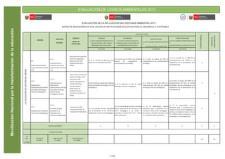 MovilizaciónNacionalporlatransformacióndelaeducación
EVALUACIÓN DE LOGROS AMBIENTALES 2013
Ministerio
del Ambiente
R
EPÚBLICA DEL PE
RÚ
Ministerio
de Educación
R
EPÚBLICA DEL PE
RÚ
Ministerio
de Salud
R
EPÚBLICA DEL PE
RÚ
EVALUACIÓN DE LA APLICACIÓN DEL ENFOQUE AMBIENTAL 2013
MATRIZ DE INDICADORES DE EVALUACIÓN DE INSTITUCIONES EDUCATIVAS PARA EL DESARROLLO SOSTENIBLE
NIVELES DE LOGRO
PUNTAJEPARCIAL
PUNTAJEDE
COMPONENTES
EN INICIO:
La IE ha empezado implementar las
acciones previstas, pero muestra
diﬁcultades para su desarrollo.
EN PROCESO:
La IE está en camino de lograr las
acciones previstas, pero requiere de
acompañamiento más cercano.
LOGRO PREVISTO:
La IE ha cumplido saƟsfactoriamente la
s
acciones previstas a nivel de la IE.
LOGRO DESTACADO:
La IE ha cumplido saƟsfactoriamente la
s
acciones previstas a nivel de la IE y se h
a
01 PUNTO 02 PUNTOS 03 PUNTOS 04 PUNTOS
2.5EDUCACIÓNENGESTIÓNDELRIESGO
2.5.1
Estado Situacional del
riesgo infraestructural de
la IE.
2.5.1.1
% de avance en la
reducción del nivel de
riesgo infraestructural de
la IE:
Documento de inspección
técnica de seguridad y
defensa civil (ITSDC)
proporcionado por el
INDECI.
La IE ha iniciado las gesƟones para
contar con la cerƟﬁcación de ISTDC
La IE cuenta con la ITSDC y ha iniciado el
proceso de cumplimiento de
recomendaciones del INDECI.
La IE Ɵene un avance del 50% del
cumplimiento de las recomendaciones
del INDECI.
La IE ha cumplido con el 100% de las
recomendaciones del INDECI y las
implementa con la parƟcipación de la
comunidad local.
0
0
2.5.2
Elaboración e
Implementación del Plan
de Gestión del Riesgo y
Plan de Contingencia.
2.5.2.1
% de avance en la
elaboración e
implementación del Plan
de GesƟón del Riesgo
(PGR) y Plan de
ConƟngencia de la IE.
Informe de la Comisión de
GesƟón dl Riesgo (CGR).
Documento PGR
Informe de brigadas de
GesƟón del Riesgo.
Lista de chequeo.
Resoluciones de
conformación de la
Comisión de GesƟón del
Riesgo.
La IE ha iniciado acciones para elaborar
su Plan de GesƟón del Riesgo y Plan de
ConƟngencia.
La IE ha elaborado su Plan de GesƟón
del Riesgo y Plan de ConƟngencia.
La IE Ɵene un avance del 50% en la
implementación del Plan de GesƟón
del Riesgo y Plan de ConƟngencia.
La IE Ɵene un avance del 100% en la
implementación del Plan de GesƟón
del Riesgo y Plan de ConƟngencia y los
implementa con la parƟcipación de la
comunidad local.
0
2.5.3
Realización de simulacros
como acción pedagógica.
2.5.3.1
Promedio de logro
alcanzado en la
realización de los
simulacros programados.
Informe de la CGR.
Documento Fichas de
Evaluación de Simulacros.
La IE ha iniciado acciones educaƟvas
para la realización de los simulacros
programados como acción pedagógica.
La IE ha desarrollado acciones educaƟvas
para la realización de los simulacros como
acción pedagógica y ha tenido un
promedio de avance entre el 41 – 70% en
dichos simulacros.
La IE ha desarrollado acciones
educaƟvas para la realización de los
simulacros como acción pedagógica y
ha tenido un promedio de avance entre
el 71 y 90% en dichos simulacros.
La IE ha desarrollado acciones
educaƟvas para la realización de los
simulacros como acción pedagógica, ha
tenido un promedio de avance entre el
91 y 100% en dichos simulacros y se ha
proyectado a la comunidad local.
0
PUNTAJE OBTENIDO: 0 0 0 0 0 0
III. NIVEL DE LOGRO
En
inicio
(
01-40%)
En proceso
(41-70%)
Logro Previsto
(71-90%)
Logro Destacado
(91-100%)
0.0 0.0
-149-
 