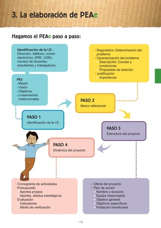 Oferta del proyecto
Plan de acción
Nombre y duración
Equipo responsable
Objetivo general
Objetivos específicos
Población beneficiaria
Cronograma de actividades
Presupuesto
Aportes propios
Aportes, aliados estratégicos
Evaluación
Indicadores
Medio de verificación
3. La elaboración de PEAe
Hagamos el PEAe paso a paso:
Identificación de la I.E.:
Dirección, teléfono, correo
electrónico, DRE, UGEL,
número de docentes,
estudiantes y trabajadores.
Diagnóstico: Determinación del
problema
Caracterización del problema
Descripción: Causas y
condiciones
Propuestas de solución
Justificación
Importancia
PEI:
Misión
Visión
Objetivos
Lineamientos
institucionales
PASO 1
Identificación de la I.E.
PASO 3
Estructura del proyecto
PASO 2
Marco referencial
PASO 4
Dinámica del proyecto
-15-
 