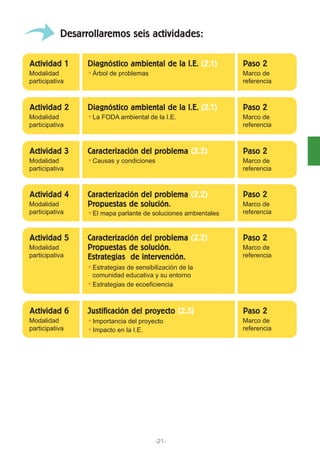 Desarrollaremos seis actividades:
Modalidad
participativa
Árbol de problemas Marco de
referencia
Actividad 1 Paso 2Diagnóstico ambiental de la I.E. (2.1)
Modalidad
participativa
La FODA ambiental de la I.E. Marco de
referencia
Actividad 2 Paso 2Diagnóstico ambiental de la I.E. (2.1)
Modalidad
participativa
Causas y condiciones Marco de
referencia
Actividad 3 Paso 2Caracterización del problema (2.2)
Modalidad
participativa El mapa parlante de soluciones ambientales
Marco de
referencia
Actividad 4 Paso 2Caracterización del problema (2.2)
Propuestas de solución.
Modalidad
participativa
Importancia del proyecto
Impacto en la I.E.
Marco de
referencia
Actividad 6 Paso 2Justificación del proyecto (2.3)
Modalidad
participativa
Estrategias de sensibilización de la
comunidad educativa y su entorno
Estrategias de ecoeficiencia
Marco de
referencia
Actividad 5 Paso 2Caracterización del problema (2.2)
Propuestas de solución.
Estrategias de intervención.
-21-
 