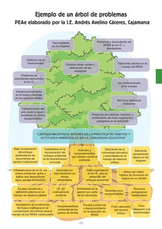 Ejemplo de un árbol de problemas
PEAe elaborado por la I.E. Andrés Avelino Cáceres, Cajamarca
“LIMITADA INICIATIVA E INTERÉS EN LA PRÁCTICA DE HÁBITOS Y
ACTITUDES AMBIENTALES EN LA COMUNIDAD EDUCATIVA”
Debilidades en la
incorporación del
enfoque ambiental
en la diversificacion
curricular
Contaminación del
aire, suelo y agua y
presencia de olores
desagradables
Desaprovechamiento
en el reúso y reciclaje
de los residuos sólidos
Presencia de
estudiantes desnutridos
en la I.E.
Escasas áreas verdes y
destrucción de las
existentes
Deterioro de la
biodiversidad
Hacinamiento
en los hogares
Presencia y acumulación de
RRSS en la I.E. y
alrededores
Deficiente práctica en el
manejo de RRSS
Uso indiscriminado
de la energía
Servicios higiénicos
insalubres
Presencia de roedores, insectos, y
proliferación de micro organismos
patógenos en el ambiente
Actitudes y
comportamientos
que atentan contra el
ambiente
Desinterés de la
comunidad educativa
y autoridades en el
manejo de residuos
sólidos
Deficiente
saneamiento
básico en los
hogares
Baja incorporación
del enfoque
ambiental en los
documentos de
gention institucional
Infraestructura de la I.E. sin
criterio ambiental: grifos y
baños que desperdician
agua, escasa iluminación
Escasa conciencia y
deficiente práctica en el
manejo de residuos sólidos
Inexistencia de condiciones
técnicas e ineficacia en el
cumplimiento de normas para el
manejo de los RRSS inadecuados
Irresponsabilidad
ambiental de los
padres de familia
Escasa conciencia
y desconocimiento
en la selección de
RRSS
Poca valoración
del recurso
hídrico
Poca
valoración a la
biodiversidad
I.E. sin
ordenamiento
territorial
Debilidades en la
gestión por parte
de los directores
Docentes poco
comprometidos
Recursos
pedagógicos
inadecuados
Débil organización
en la I.E. para el
desarrollo del
enfoque ambiental
Docentes con
baja formación en
temas
ambientales
Niños con malos
hábitos de formación en
higiene en su familia
-25-
 