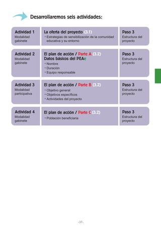Desarrollaremos seis actividades:
Modalidad
gabinete
Estrategias de sensibilización de la comunidad
educativa y su entorno
Estructura del
proyecto
Actividad 1 Paso 3La oferta del proyecto (3.1)
Modalidad
gabinete Nombre
Duración
Equipo responsable
Estructura del
proyecto
Actividad 2 Paso 3El plan de acción / Parte A (3.2)
Datos básicos del PEAe
Modalidad
participativa
Objetivo general
Objetivos específicos
Actividades del proyecto
Estructura del
proyecto
Actividad 3 Paso 3El plan de acción / Parte B (3.2)
Modalidad
gabinete
Población beneficiaria Estructura del
proyecto
Actividad 4 Paso 3El plan de acción / Parte C (3.2)
-37-
 