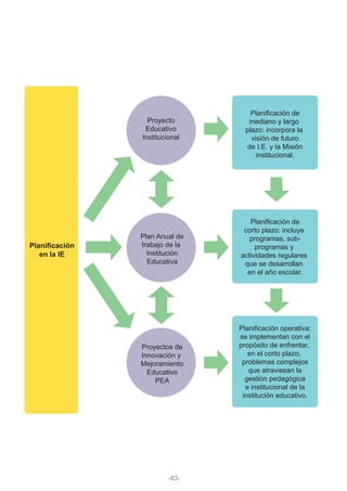 Planificación
en la IE
Proyecto
Educativo
Institucional
Plan Anual de
trabajo de la
Institución
Educativa
Proyectos de
Innovación y
Mejoramiento
Educativo
PEA
Planificación de
mediano y largo
plazo: incorpora la
visión de futuro
de I.E. y la Misión
institucional.
Planificación de
corto plazo: incluye
programas, sub-
programas y
actividades regulares
que se desarrollan
en el año escolar.
Planificación operativa:
se implementan con el
propósito de enfrentar,
en el corto plazo,
problemas complejos
que atraviesan la
gestión pedagógica
e institucional de la
institución educativo.
-83-
 