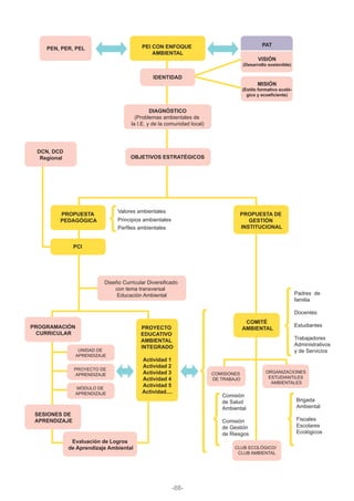 PEI CON ENFOQUE
AMBIENTAL
PROPUESTA
PEDAGÓGICA
PROYECTO
EDUCATIVO
AMBIENTAL
INTEGRADO
Actividad 1
Actividad 2
Actividad 3
Actividad 4
Actividad 5
Actividad....
PROPUESTA DE
GESTIÓN
INSTITUCIONAL
COMITÉ
AMBIENTAL
PCI
Valores ambientales
Padres de
familia
Docentes
Estudiantes
Trabajadores
Administrativos
y de Servicios
Comisión
de Salud
Ambiental
Comisión
de Gestión
de Riesgos
Brigada
Ambiental
Fiscales
Escolares
Ecológicos
Principios ambientales
Perfiles ambientales
IDENTIDAD
DIAGNÓSTICO
(Problemas ambientales de
la I.E. y de la comunidad local)
Diseño Curricular Diversificado
con tema transversal
Educación Ambiental
PEN, PER, PEL
DCN, DCD
Regional
PROGRAMACIÓN
CURRICULAR
COMISIONES
DE TRABAJO
ORGANIZACIONES
ESTUDIANTILES
AMBIENTALES
CLUB ECOLÓGICO/
CLUB AMBIENTAL
SESIONES DE
APRENDIZAJE
Evaluación de Logros
de Aprendizaje Ambiental
UNIDAD DE
APRENDIZAJE
PROYECTO DE
APRENDIZAJE
MÓDULO DE
APRENDIZAJE
PAT
VISIÓN
(Desarrollo sostenible)
MISIÓN
(Estilo formativo ecoló-
gico y ecoeficiente)
OBJETIVOS ESTRATÉGICOS
-88-
 