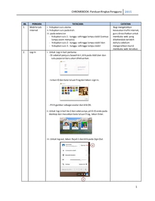 CHROMEBOOK: PanduanRingkasPengguna 2015
1
BIL PERKARA TATACARA CATATAN
1. Mobile-Lab
Internet
i. hidupkan suis utama.
ii.hidupkan suis padatroli.
iii.pada extension
- hidupkan suis 1 : tunggu sehingga lampu stabil (semua
lampu zoom menyala)
- hidupkan suis 2 : tunggu sehingga lampu stabil dan
- hidupkan suis 3 : tunggu sehingga lampu stabil
Bagi mengelakkan
kesesakan trafik internet,
guru dinasihatkan untuk
membuka web yang
dikehendaki terlebih
dahulu sebelum
mengarahkan murid
membuka web tersebut.
2. Log-In i. Untuk Log-in kali pertama:
- Di sebelah penjuru bawah kiri,klik pada Add User dan
satu paparan baru akan dikeluarkan.
- Isikan ID dan kata laluan Frogdan tekan sign in.
- Pilih gambar sebagai avatar dan klik OK.
ii.Untuk log-in kali ke-2 dan seterusnya,pilih ID anda pada
desktop dan masukkan kata laluan Frog, tekan Enter.
iii.Untuk logout, tekan Rajah 1 dan klik pada Sign Out.
 