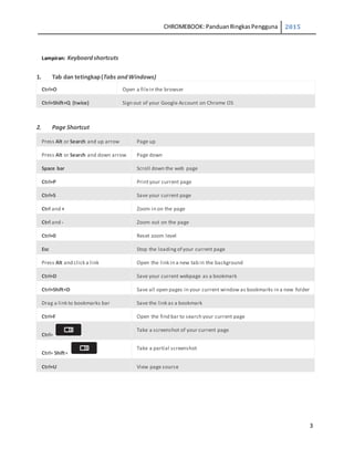 CHROMEBOOK: PanduanRingkasPengguna 2015
3
Lampiran: Keyboardshortcuts
1. Tab dan tetingkap(Tabs andWindows)
Ctrl+O Open a filein the browser
Ctrl+Shift+Q (twice) Sign out of your Google Account on Chrome OS
2. Page Shortcut
Press Alt or Search and up arrow Page up
Press Alt or Search and down arrow Page down
Space bar Scroll down the web page
Ctrl+P Printyour current page
Ctrl+S Save your current page
Ctrl and + Zoom in on the page
Ctrl and - Zoom out on the page
Ctrl+0 Reset zoom level
Esc Stop the loading of your current page
Press Alt and click a link Open the link in a new tab in the background
Ctrl+D Save your current webpage as a bookmark
Ctrl+Shift+D Save all open pages in your current window as bookmarks in a new folder
Drag a link to bookmarks bar Save the link as a bookmark
Ctrl+F Open the find bar to search your current page
Ctrl+
Take a screenshot of your current page
Ctrl+ Shift+
Take a partial screenshot
Ctrl+U View page source
 