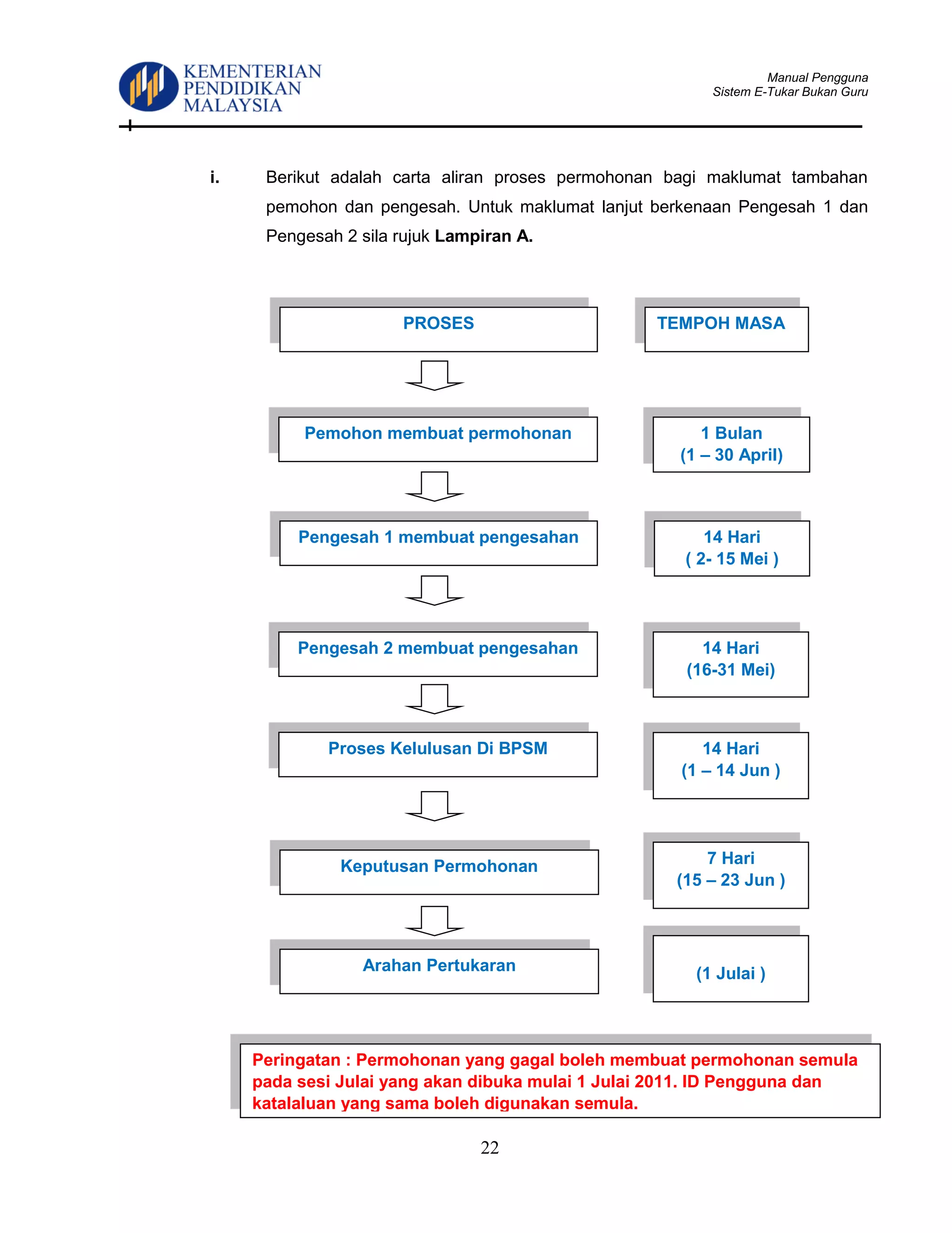 Manual Pengguna
Sistem E-Tukar Bukan Guru
22
i. Berikut adalah carta aliran proses permohonan bagi maklumat tambahan
pemohon dan pengesah. Untuk maklumat lanjut berkenaan Pengesah 1 dan
Pengesah 2 sila rujuk Lampiran A.
PROSES
Pemohon membuat permohonan
TEMPOH MASA
1 Bulan
(1 – 30 April)
Pengesah 1 membuat pengesahan 14 Hari
( 2- 15 Mei )
Pengesah 2 membuat pengesahan 14 Hari
(16-31 Mei)
Proses Kelulusan Di BPSM 14 Hari
(1 – 14 Jun )
Keputusan Permohonan 7 Hari
(15 – 23 Jun )
Arahan Pertukaran (1 Julai )
Peringatan : Permohonan yang gagal boleh membuat permohonan semula
pada sesi Julai yang akan dibuka mulai 1 Julai 2011. ID Pengguna dan
katalaluan yang sama boleh digunakan semula.
 