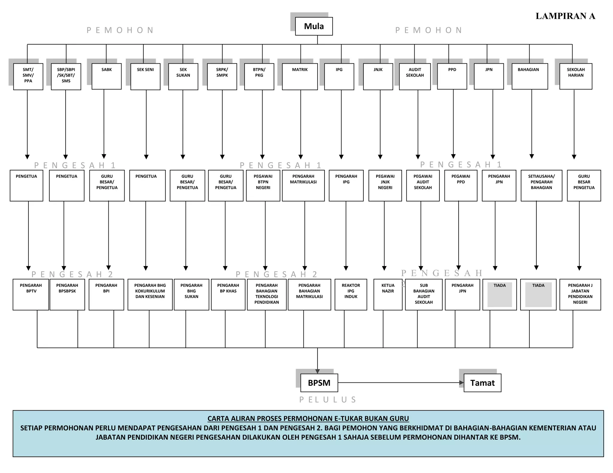 LAMPIRAN A
24
P E N G E S A H 1P E N G E S A H 1P E N G E S A H 1
SMT/
SMV/
PPA
SBP/SBPI
/SK/SBT/
SMS
SABK SEK SENI SEK
SUKAN
SRPK/
SMPK
BTPN/
PKG
MATRIK IPG JNJK AUDIT
SEKOLAH
PPD JPN BAHAGIAN SEKOLAH
HARIAN
PENGETUA PENGETUA GURU
BESAR/
PENGETUA
PENGETUA PEGAWAI
BTPN
NEGERI
PENGARAH
MATRIKULASI
PENGARAH
IPG
PEGAWAI
JNJK
NEGERI
PEGAWAI
AUDIT
SEKOLAH
PEGAWAI
PPD
PENGARAH
JPN
SETIAUSAHA/
PENGARAH
BAHAGIAN
GURU
BESAR
PENGETUA
GURU
BESAR/
PENGETUA
GURU
BESAR/
PENGETUA
PENGARAH
BPTV
PENGARAH
BPSBPSK
PENGARAH
BPI
PENGARAH BHG
KOKURIKULUM
DAN KESENIAN
PENGARAH
BAHAGIAN
TEKNOLOGI
PENDIDIKAN
PENGARAH
BAHAGIAN
MATRIKULASI
REAKTOR
IPG
INDUK
KETUA
NAZIR
SUB
BAHAGIAN
AUDIT
SEKOLAH
PENGARAH
JPN
TIADA TIADA PENGARAH J
JABATAN
PENDIDIKAN
NEGERI
PENGARAH
BHG
SUKAN
PENGARAH
BP KHAS
BPSM
Mula
P E N G E S A H 2 P E N G E S A H 2 P E N G E S A H
2
P E L U L U S
Tamat
CARTA ALIRAN PROSES PERMOHONAN E-TUKAR BUKAN GURU
SETIAP PERMOHONAN PERLU MENDAPAT PENGESAHAN DARI PENGESAH 1 DAN PENGESAH 2. BAGI PEMOHON YANG BERKHIDMAT DI BAHAGIAN-BAHAGIAN KEMENTERIAN ATAU
JABATAN PENDIDIKAN NEGERI PENGESAHAN DILAKUKAN OLEH PENGESAH 1 SAHAJA SEBELUM PERMOHONAN DIHANTAR KE BPSM.
P E M O H O N P E M O H O N
 
