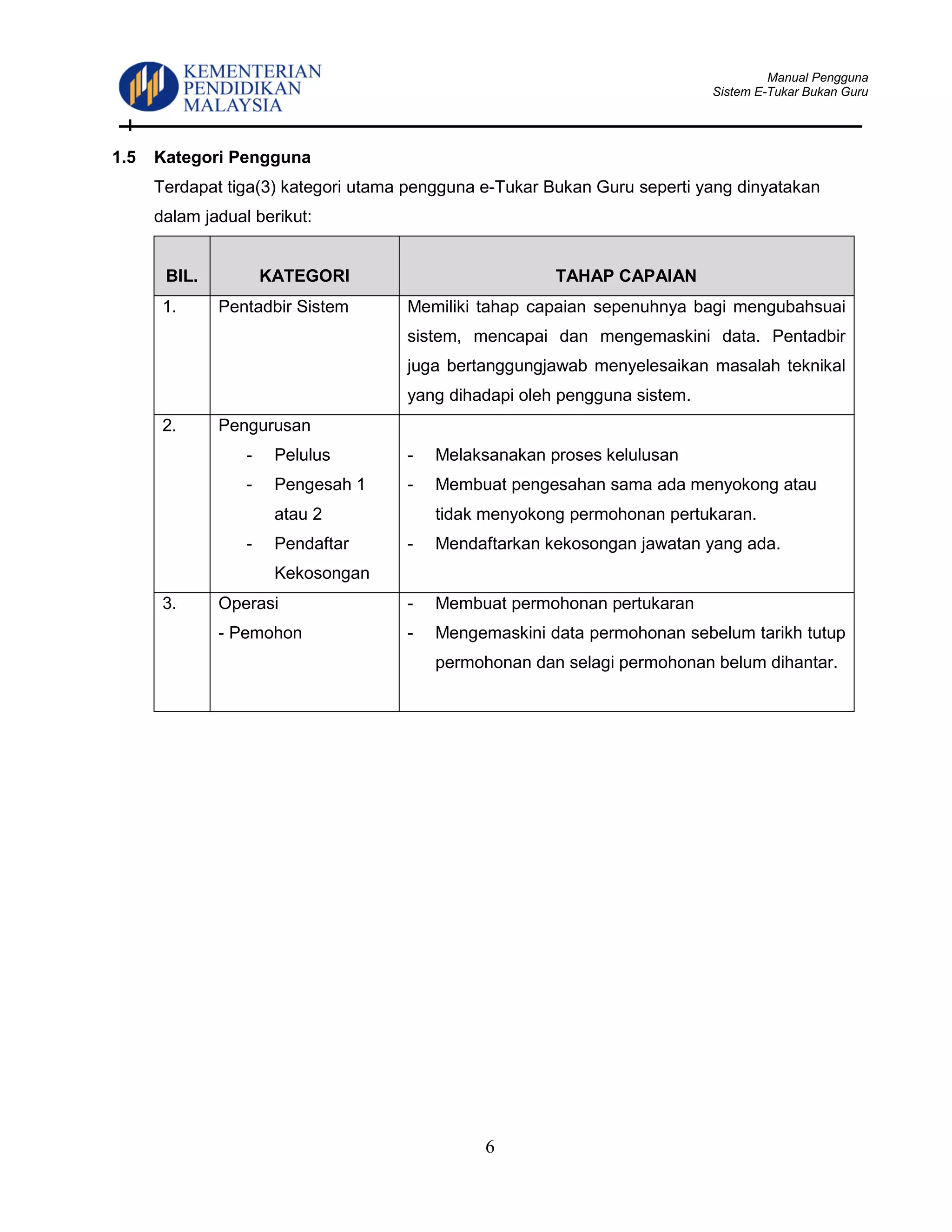 Manual Pengguna
Sistem E-Tukar Bukan Guru
6
1.5 Kategori Pengguna
Terdapat tiga(3) kategori utama pengguna e-Tukar Bukan Guru seperti yang dinyatakan
dalam jadual berikut:
BIL. KATEGORI TAHAP CAPAIAN
1. Pentadbir Sistem Memiliki tahap capaian sepenuhnya bagi mengubahsuai
sistem, mencapai dan mengemaskini data. Pentadbir
juga bertanggungjawab menyelesaikan masalah teknikal
yang dihadapi oleh pengguna sistem.
2. Pengurusan
- Pelulus
- Pengesah 1
atau 2
- Pendaftar
Kekosongan
- Melaksanakan proses kelulusan
- Membuat pengesahan sama ada menyokong atau
tidak menyokong permohonan pertukaran.
- Mendaftarkan kekosongan jawatan yang ada.
3. Operasi
- Pemohon
- Membuat permohonan pertukaran
- Mengemaskini data permohonan sebelum tarikh tutup
permohonan dan selagi permohonan belum dihantar.
 