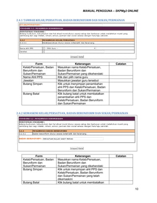 MANUAL PENGGUNA – SKPMg2 ONLINE
10
2.4.1 TAMBAH KELAB/PERSATUAN, BADAN BERUNIFORM DAN SUKAN/PERMAINAN
Form Keterangan Catatan
Kelab/Persatuan, Badan
Beruniform dan
Sukan/Permainan
Masukkan nama Kelab/Persatuan,
Badan Beruniform dan
Sukan/Permainan yang dikehendaki
Nama Ahli PPS Klik dan pilih nama guru
Jawatan Masukkan jawatan guru tersebut
Butang Simpan Klik untuk menyimpan penambahan
ahli PPS dan Kelab/Persatuan, Badan
Beruniform dan Sukan/Permainan
Butang Batal Klik butang batal untuk membatalkan
penambahan ahli PPS dan
Kelab/Persatuan, Badan Beruniform
dan Sukan/Permainan
2.4.2 KEMASKINI KELAB/PERSATUAN, BADAN BERUNIFORM DAN SUKAN/PERMAINAN
Form Keterangan Catatan
Kelab/Persatuan, Badan
Beruniform dan
Sukan/Permainan
Masukkan nama Kelab/Persatuan,
Badan Beruniform dan
Sukan/Permainan yang dikehendaki
Butang Simpan Klik untuk menyimpan ahli PPS dan
Kelab/Persatuan, Badan Beruniform
dan Sukan/Permainan yang telah
dikemaskini
Butang Batal Klik butang batal untuk membatalkan
 