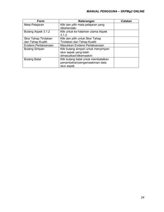 MANUAL PENGGUNA – SKPMg2 ONLINE
24
Form Keterangan Catatan
Mata Pelajaran Klik dan pilih mata pelajaran yang
dikehendaki
Butang Aspek 3.1.2 Klik untuk ke halaman utama Aspek
3.1.2
Skor Tahap Tindakan
dan Tahap Kualiti
Klik dan pilih untuk Skor Tahap
Tindakan dan Tahap Kualiti
Evidens Perlaksanaan Masukkan Evidens Perlaksanaan
Butang Simpan Klik butang simpan untuk menyimpan
skor aspek yang telah
dimasukkan/dikemaskini
Butang Batal Klik butang batal untuk membatalkan
penambahan/pengemaskinian data
skor aspek
 
