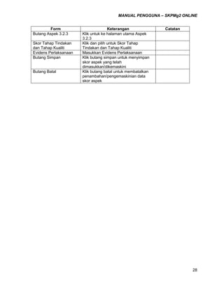 MANUAL PENGGUNA – SKPMg2 ONLINE
28
Form Keterangan Catatan
Butang Aspek 3.2.3 Klik untuk ke halaman utama Aspek
3.2.3
Skor Tahap Tindakan
dan Tahap Kualiti
Klik dan pilih untuk Skor Tahap
Tindakan dan Tahap Kualiti
Evidens Perlaksanaan Masukkan Evidens Perlaksanaan
Butang Simpan Klik butang simpan untuk menyimpan
skor aspek yang telah
dimasukkan/dikemaskini
Butang Batal Klik butang batal untuk membatalkan
penambahan/pengemaskinian data
skor aspek
 