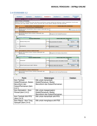 MANUAL PENGGUNA – SKPMg2 ONLINE
9
2.4 STANDARD 3.2
Form Keterangan Catatan
Ikon Tambah
Kelab/Persatuan, Badan
Beruniform dan
Sukan/Permainan (item
2.4.1)
Klik untuk menambah
Kelab/Persatuan, Badan
Beruniform dan Sukan/Permainan
Ikon Kemaskini – Ikon
Pensel (item 2.4.2)
Klik untuk meegemaskini
Kelab/Persatuan, Badan
Beruniform dan Sukan/Permainan
Ikon Tambah Ahli PPS
(item 2.4.3)
Klik untuk menambah ahli PPS
Ikon Hapus - Ikon Tong
Sampah (item 2.4.4)
Klik untuk menghapus ahli PSS
 