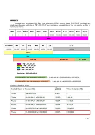 - 103 -
Exemplo 8:
Considerando a empresa Viva Bem Ltda, aberta em 2009 e optante desde 01/01/2018. Localizada em
estado que não adota sublimite de R$ 1.800.000,00 com receitas de prestação de serviço não sujeitos ao fator “r”
no mercado interno.
JAN/17 FEV/17 MAR/17 ABR/17 MAI/17 JUN/17 JUL/17 AGO/17 SET/17 OUT/17 NOV/17 DEZ/17
0 0 0 0 0 0 500.000 100.000 100.000 500.000 150.000 150.000
RBAA
JUL a DEZ/17 JAN FEV MAR ABR MAI JUN JUL/18
1.500.000 500.000 500.000 500.000 500.000 500.000 500.000 1.000.000
RBT12
RBA
3.000.000 P1 = 600.000 P2 = 400.000
RBAA = R$ 1.500.000,00
RBT12 = R$ 4.500.000,00
RBA = R$ 4.000.000,00
RPA = R$ 1.000.000,00
Sublimite = R$ 3.600.000,00
Parcela da RPA que excedeu o sublimite (P2) = (4.000.000,00 – 3.600.000,00) = 400.000,00
Parcela da RPA que não excedeu o sublimite (P1) = (1.000.000,00 – 400.000,00) = 600.000,00
(Anexo III) – Prestação de serviços
 