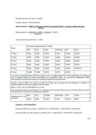 - 104 -
Alíquota Nominal da 6ª faixa = 33,00%
Parcela a deduzir = R$ 648.000,00
Alíquota efetiva = (RBT12 x alíquota nominal da respectiva faixa) – parcela a deduzir da faixa
RBT12
Alíquota efetiva = (4.500.000 x 33,00%) – 648.000 = 18,60%
4.500.000
Alíquota Nominal da 5ª faixa = 21,00%
Sublimite = R$ 3.600.000,00
Parcela da RPA que excedeu o sublimite (P2) = (4.000.000,00 – 3.600.000,00) = 400.000,00
Parcela da RPA que não excedeu o sublimite (P1) = (1.000.000,00 – 400.000,00) = 600.000,00
 