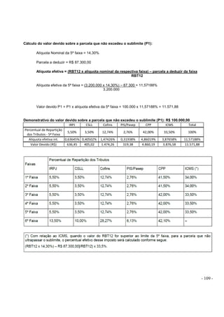 - 109 -
Cálculo do valor devido sobre a parcela que não excedeu o sublimite (P1):
Alíquota Nominal da 5ª faixa = 14,30%
Parcela a deduzir = R$ 87.300,00
Alíquota efetiva = (RBT12 x alíquota nominal da respectiva faixa) – parcela a deduzir da faixa
RBT12
Alíquota efetiva da 5ª faixa = (3.200.000 x 14,30%) – 87.300 = 11,57188%
3.200.000
Valor devido P1 = P1 x alíquota efetiva da 5ª faixa = 100.000 x 11,57188% = 11.571,88
Demonstrativo do valor devido sobre a parcela que não excedeu o sublimite (P1): R$ 100.000,00
IRPJ CSLL Cofins PIS/Pasep CPP ICMS Total
Percentual de Repartição
dos Tributos - 5ª Faixa
5,50% 3,50% 12,74% 2,76% 42,00% 33,50% 100%
Alíquota efetiva int. 0,63645% 0,40502% 1,47426% 0,31938% 4,86019% 3,87658% 11,57188%
Valor Devido (R$) 636,45 405,02 1.474,26 319,38 4.860,19 3.876,58 11.571,88
 