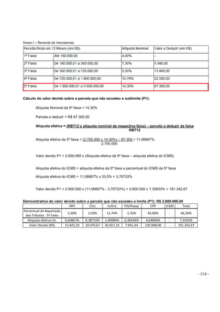 - 114 -
Anexo I – Revenda de mercadorias
Cálculo do valor devido sobre a parcela que não excedeu o sublimite (P1):
Alíquota Nominal da 5ª faixa = 14,30%
Parcela a deduzir = R$ 87.300,00
Alíquota efetiva = (RBT12 x alíquota nominal da respectiva faixa) – parcela a deduzir da faixa
RBT12
Alíquota efetiva da 5ª faixa = (2.700.000 x 14,30%) – 87.300 = 11,06667%
2.700.000
Valor devido P1 = 2.600.000 x (Alíquota efetiva da 5ª faixa – alíquota efetiva do ICMS)
Alíquota efetiva do ICMS = alíquota efetiva da 5ª faixa x percentual do ICMS da 5ª faixa
Alíquota efetiva do ICMS = 11,06667% x 33,5% = 3,70733%
Valor devido P1 = 2.600.000 x (11,06667% - 3,70733%) = 2.600.000 x 7,35933% = 191.342,67
Demonstrativo do valor devido sobre a parcela que não excedeu o limite (P1): R$ 2.600.000,00
IRPJ CSLL Cofins PIS/Pasep CPP ICMS Total
Percentual de Repartição
dos Tributos - 5ª Faixa
5,50% 3,50% 12,74% 2,76% 42,00% - 66,50%
Alíquota efetiva int. 0,60867% 0,38733% 1,40989% 0,30544% 4,64800% - 7,3593%
Valor Devido (R$) 15.825,33 10.070,67 36.657,23 7.941,44 120.848,00 - 191.342,67
 