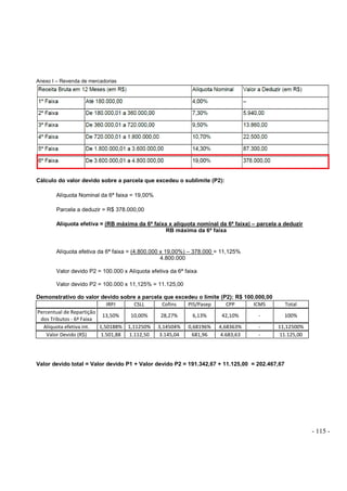 - 115 -
Anexo I – Revenda de mercadorias
Cálculo do valor devido sobre a parcela que excedeu o sublimite (P2):
Alíquota Nominal da 6ª faixa = 19,00%
Parcela a deduzir = R$ 378.000,00
Alíquota efetiva = (RB máxima da 6ª faixa x alíquota nominal da 6ª faixa) – parcela a deduzir
RB máxima da 6ª faixa
Alíquota efetiva da 6ª faixa = (4.800.000 x 19,00%) – 378.000 = 11,125%
4.800.000
Valor devido P2 = 100.000 x Alíquota efetiva da 6ª faixa
Valor devido P2 = 100.000 x 11,125% = 11.125,00
Demonstrativo do valor devido sobre a parcela que excedeu o limite (P2): R$ 100.000,00
IRPJ CSLL Cofins PIS/Pasep CPP ICMS Total
Percentual de Repartição
dos Tributos - 6ª Faixa
13,50% 10,00% 28,27% 6,13% 42,10% - 100%
Alíquota efetiva int. 1,50188% 1,11250% 3,14504% 0,68196% 4,68363% - 11,12500%
Valor Devido (R$) 1.501,88 1.112,50 3.145,04 681,96 4.683,63 - 11.125,00
Valor devido total = Valor devido P1 + Valor devido P2 = 191.342,67 + 11.125,00 = 202.467,67
 