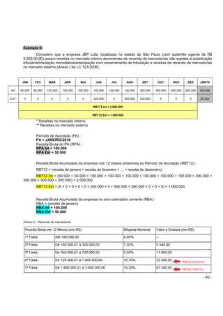 - 99 -
Exemplo 6:
Considere que a empresa JBP Ltda, localizada no estado de São Paulo (com sublimite vigente de R$
3.600.00,00) possui receitas no mercado interno decorrentes de revenda de mercadorias não sujeitas à substituição
tributária/tributação monofásica/antecipação com encerramento de tributação e receitas de revenda de mercadorias
no mercado externo (Anexo I da LC 123/2006).
JAN FEV MAR ABR MAI JUN JUL AGO SET OUT NOV DEZ JAN/18
Int* 50.000 50.000 100.000 100.000 100.000 100.000 100.000 100.000 300.000 300.000 500.000 200.000 100.000
Ext** 0 0 0 0 0 200.000 0 500.000 300.000 0 0 0 50.000
RBT12 Int = 2.000.000
RBT12 Ext = 1.000.000
* Receitas no mercado interno
** Receitas no mercado externo
Período de Apuração (PA) :
PA = JANEIRO/2018
Receita Bruta do PA (RPA) :
RPA Int = 100.000
RPA Ext = 50.000
Receita Bruta Acumulada da empresa nos 12 meses anteriores ao Período de Apuração (RBT12) :
RBT12 = (receita de janeiro + receita de fevereiro + ... + receita de dezembro)
RBT12 Int = (50.000 + 50.000 + 100.000 + 100.000 + 100.000 + 100.000 + 100.000 + 100.000 + 300.000 +
300.000 + 500.000 + 200.000) = 2.000.000
RBT12 Ext = (0 + 0 + 0 + 0 + 0 + 200.000 + 0 + 500.000 + 300.000 + 0 + 0 + 0) = 1.000.000
Receita Bruta Acumulada da empresa no ano-calendário corrente (RBA) :
RBA = (receita de janeiro)
RBA Int = 100.000
RBA Ext = 50.000
(Anexo I) – Revenda de mercadorias
 