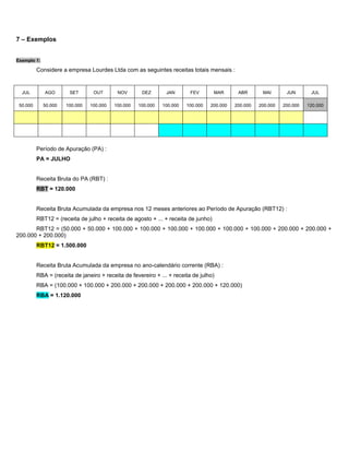 7 – Exemplos


Exemplo 1:

          Considere a empresa Lourdes Ltda com as seguintes receitas totais mensais :


  JUL        AGO       SET       OUT       NOV       DEZ        JAN       FEV       MAR      ABR       MAI       JUN       JUL

 50.000      50.000   100.000   100.000   100.000   100.000   100.000   100.000   200.000   200.000   200.000   200.000   120.000




          Período de Apuração (PA) :
          PA = JULHO


          Receita Bruta do PA (RBT) :
          RBT = 120.000


          Receita Bruta Acumulada da empresa nos 12 meses anteriores ao Período de Apuração (RBT12) :
          RBT12 = (receita de julho + receita de agosto + ... + receita de junho)
       RBT12 = (50.000 + 50.000 + 100.000 + 100.000 + 100.000 + 100.000 + 100.000 + 100.000 + 200.000 + 200.000 +
200.000 + 200.000)
          RBT12 = 1.500.000


          Receita Bruta Acumulada da empresa no ano-calendário corrente (RBA) :
          RBA = (receita de janeiro + receita de fevereiro + ... + receita de julho)
          RBA = (100.000 + 100.000 + 200.000 + 200.000 + 200.000 + 200.000 + 120.000)
          RBA = 1.120.000
 
