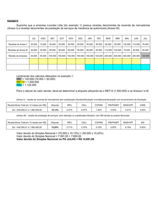 Exemplo 3:

       Suponha que a empresa Lourdes Ltda (do exemplo 1) possua receitas decorrentes da revenda de mercadorias
(Anexo I) e receitas decorrentes da prestação de serviços de mecânica de automóveis (Anexo III).


                          JUL      AGO        SET         OUT     NOV       DEZ         JAN      FEV       MAR       ABR        MAI       JUN        JUL

 Receitas do Anexo I    20.000    15.000     40.000     40.000    40.000   50.000    40.000     40.000    90.000    80.000   130.000 110.000        70.000

Receitas do Anexo III   30.000    35.000     60.000     60.000    60.000   50.000    60.000     60.000   110.000 120.000      70.000     90.000     50.000

 Receita da empresa     50.000    50.000    100.000 100.000 100.000 100.000 100.000 100.000 200.000 200.000 200.000 200.000 120.000




         Lembrando dos cálculos efetuados no exemplo 1:
         RBT = 120.000 (70.000 + 50.000)
         RBT12 = 1.500.000
         RBA = 1.120.000

         Para o cálculo do valor devido, deve-se determinar a alíquota utilizando-se o RBT12 (1.500.000) e os Anexos I e III:


         (Anexo I) – receita de revenda de mercadorias sem substituição tributária/tributação monofásica/antecipação com encerramento de tributação

Receita Bruta Total em 12 meses (em R$)        Alíquota          IRPJ           CSLL           COFINS        PIS/PASEP        INSS/CPP            ICMS

    De 1.440.000,01 a 1.560.000,00             10,13%            0,47%          0,47%           1,40%            0,33%          4,01%             3,45%

         (Anexo III) – receita de prestação de serviços, sem retenção ou substituição tributária, com ISS devido ao próprio Município


Receita Bruta Total em 12 meses (em R$)        Alíquota          IRPJ           CSLL           COFINS        PIS/PASEP        INSS/CPP             ISS

    De 1.440.000,01 a 1.560.000,00             15,20%            0,71%          0,70%           2,10%            0,50%          6,19%             5,00%

         Valor devido do Simples Nacional = (70.000 x 10,13%) + (50.000 x 15,20%)
         Valor devido do Simples Nacional = 7.091,00 + 7.600,00
         Valor devido do Simples Nacional no PA JULHO = R$ 14.691,00
 